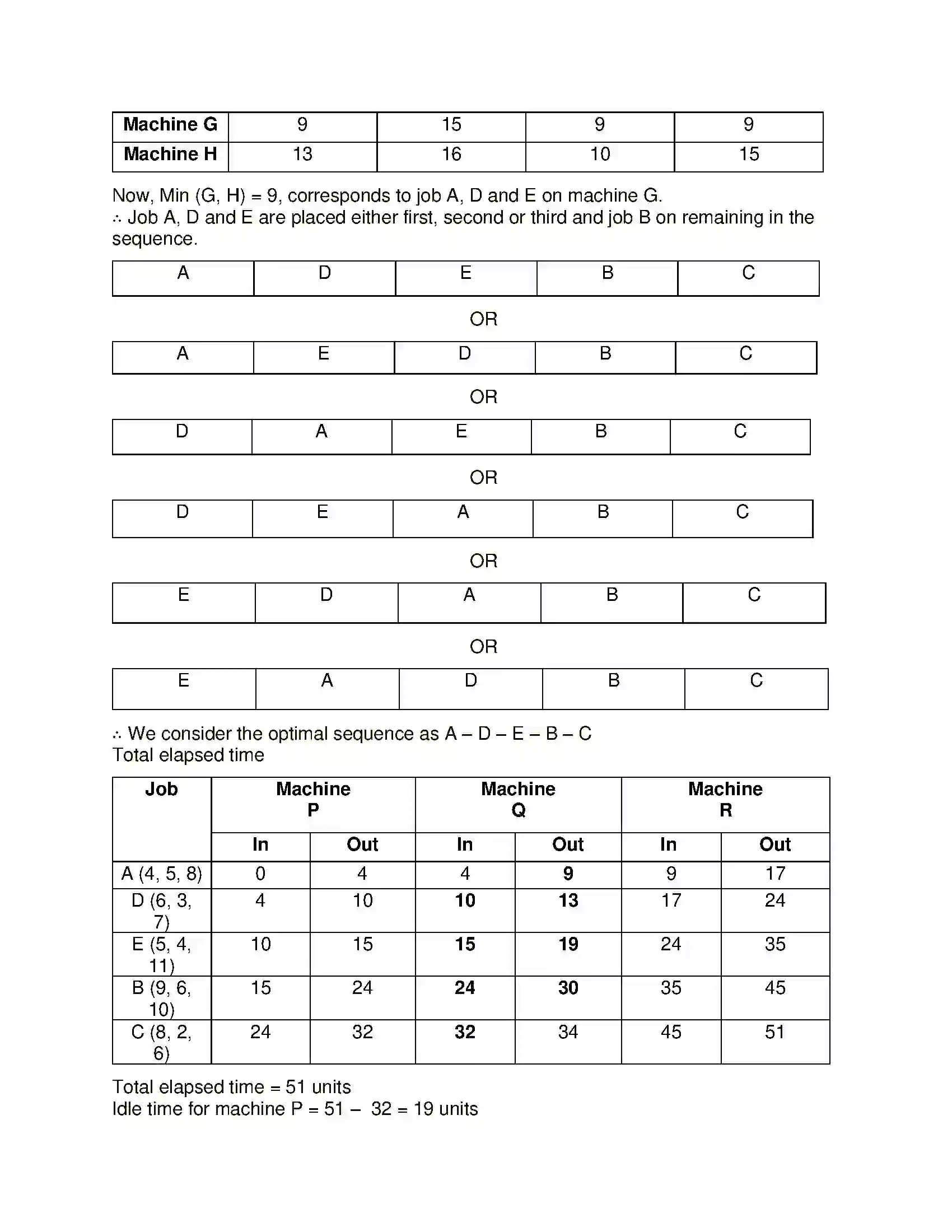 Maharashtra Board Class 12th Mathematics & Statistics-2 (Commerce) Assignment Problem and Sequencing Solution 32