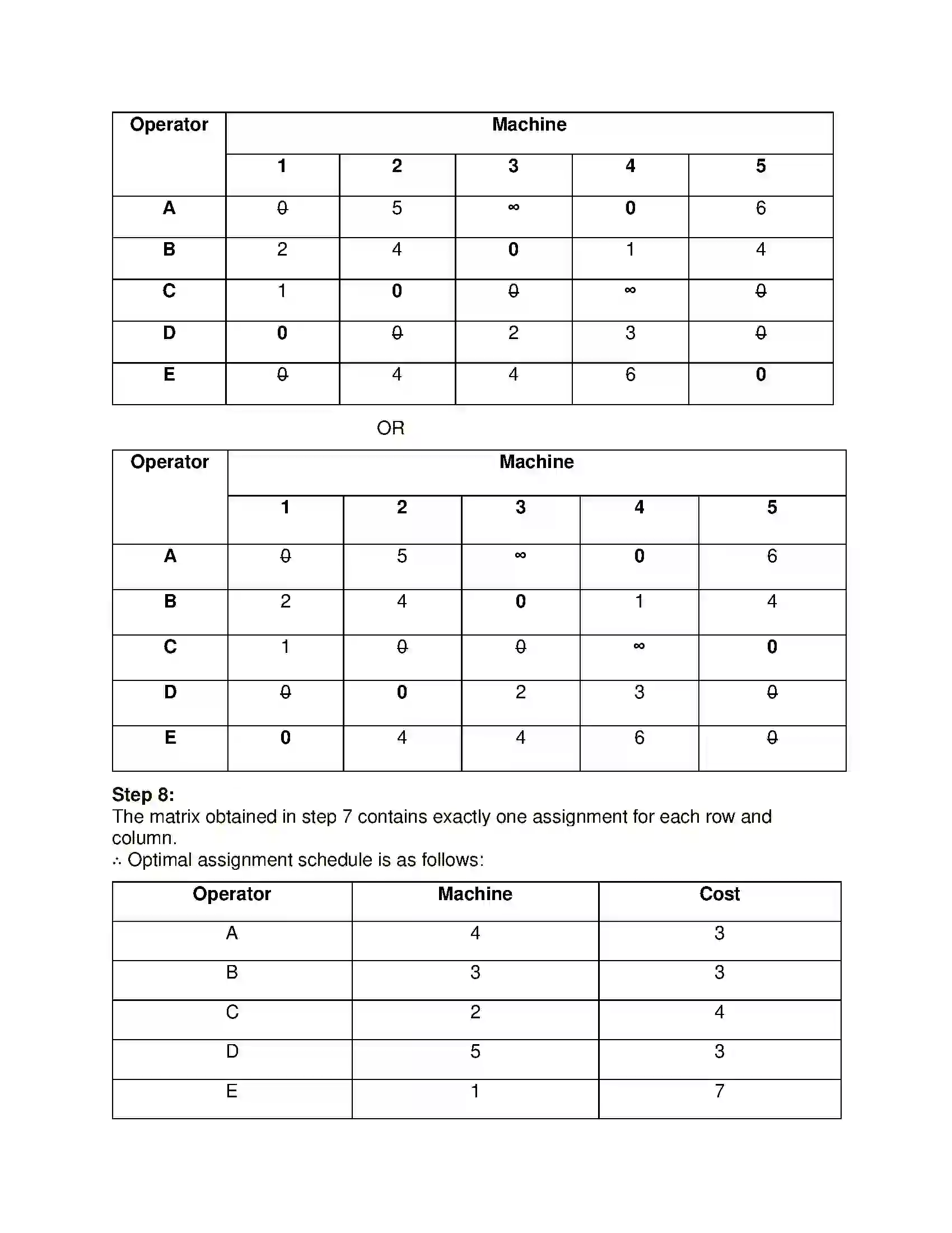 Maharashtra Board Class 12th Mathematics & Statistics-2 (Commerce) Assignment Problem and Sequencing Solution 60