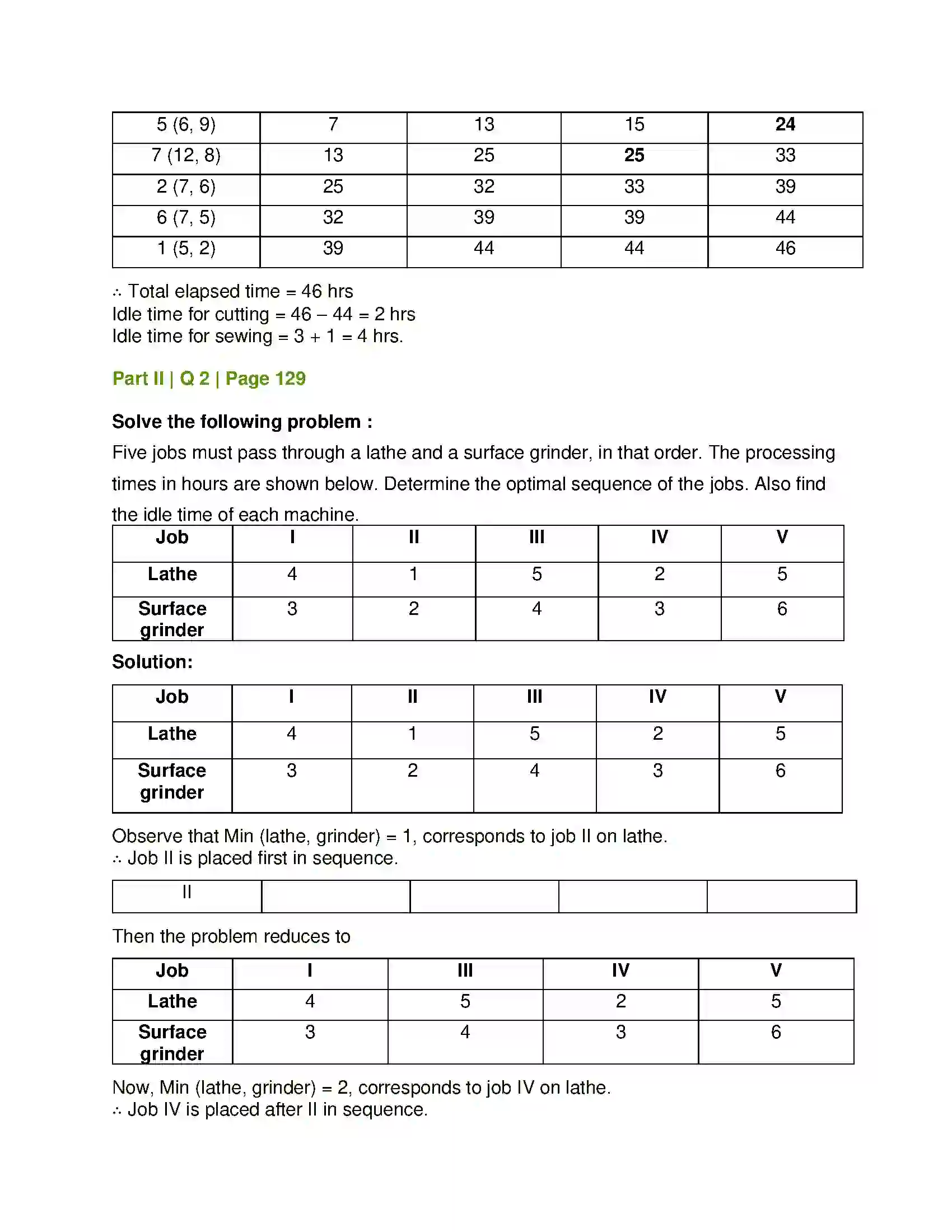 Maharashtra Board Class 12th Mathematics & Statistics-2 (Commerce) Assignment Problem and Sequencing Solution 68