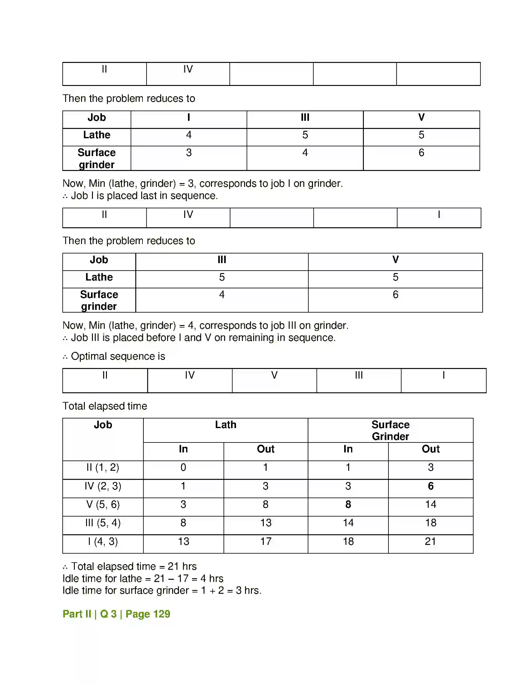 Maharashtra Board Class 12th Mathematics & Statistics-2 (Commerce) Assignment Problem and Sequencing Solution 69