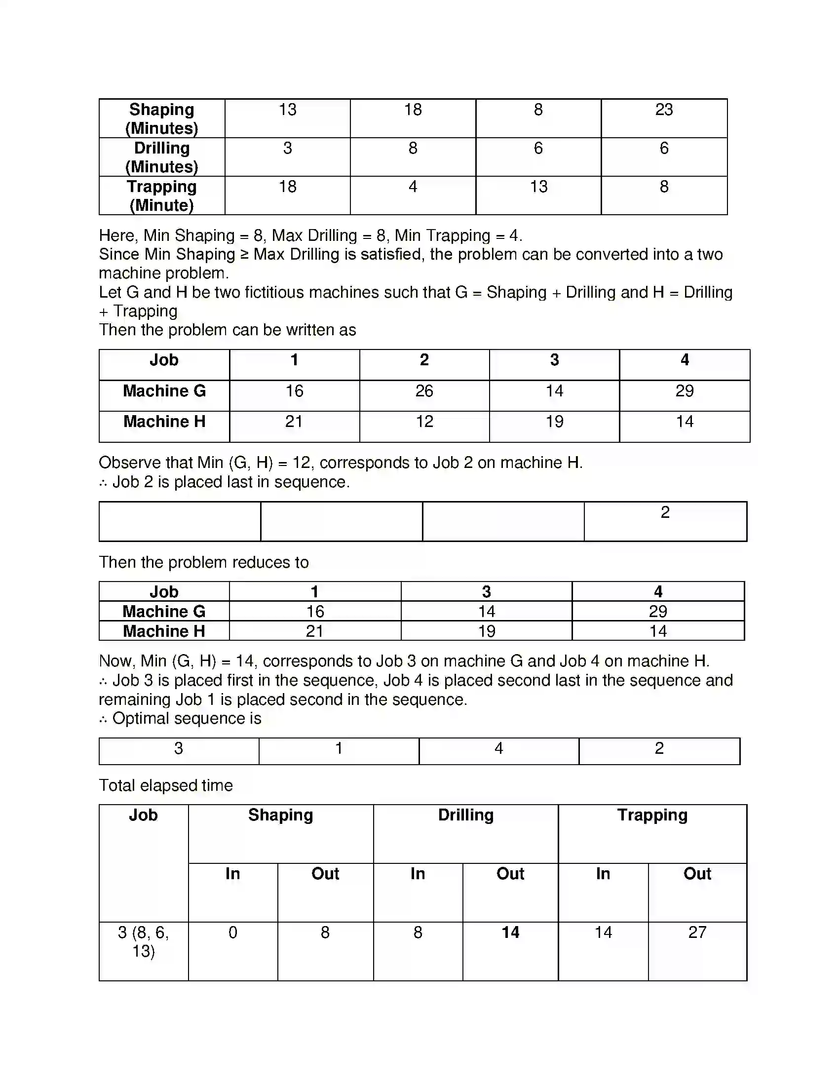 Maharashtra Board Class 12th Mathematics & Statistics-2 (Commerce) Assignment Problem and Sequencing Solution 75