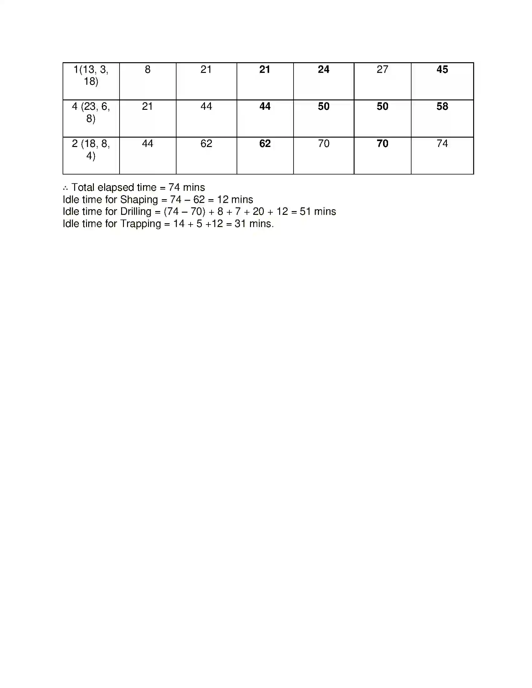 Maharashtra Board Class 12th Mathematics & Statistics-2 (Commerce) Assignment Problem and Sequencing Solution 76