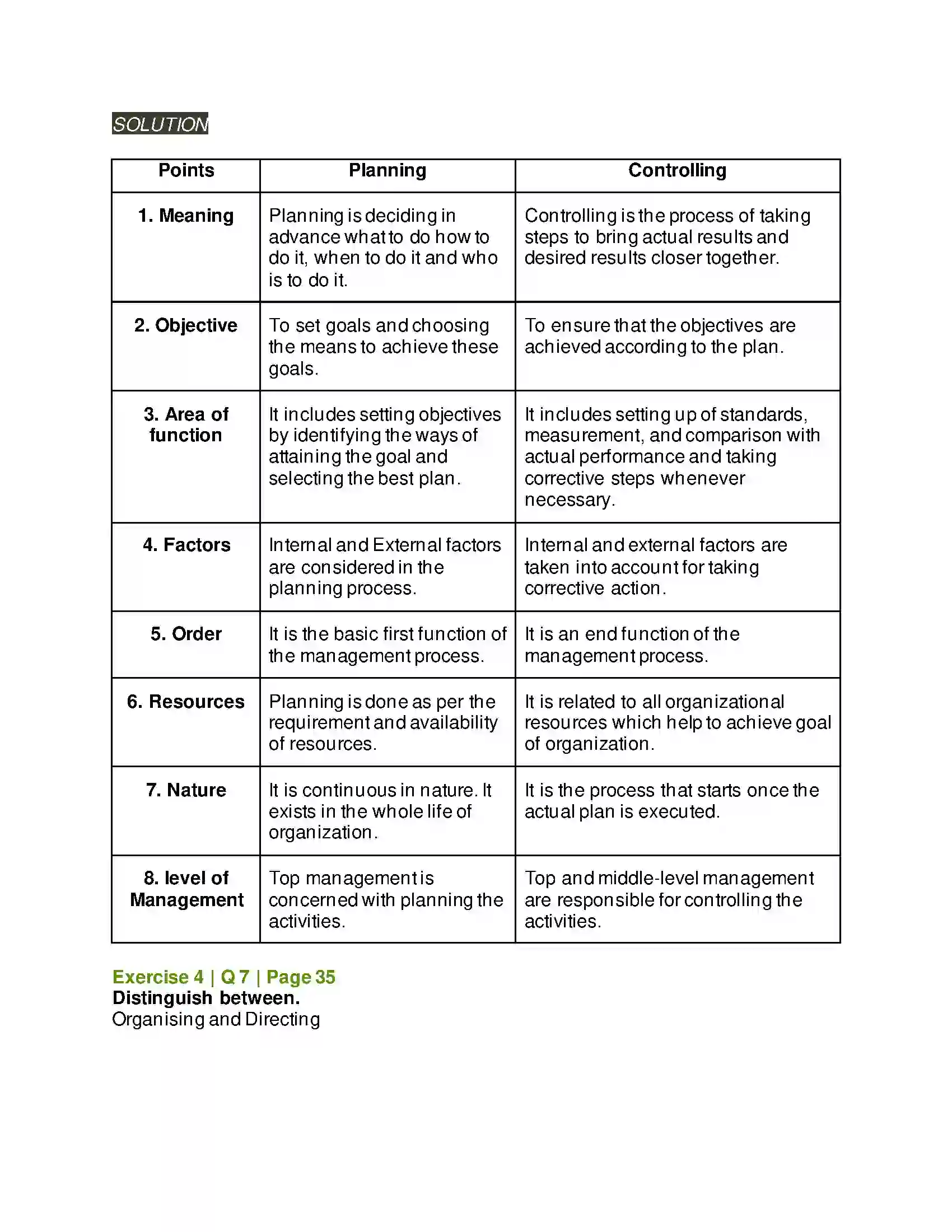 Maharashtra Board Class 12th Organisation of Commerce & Management Functions of Management Solution 19