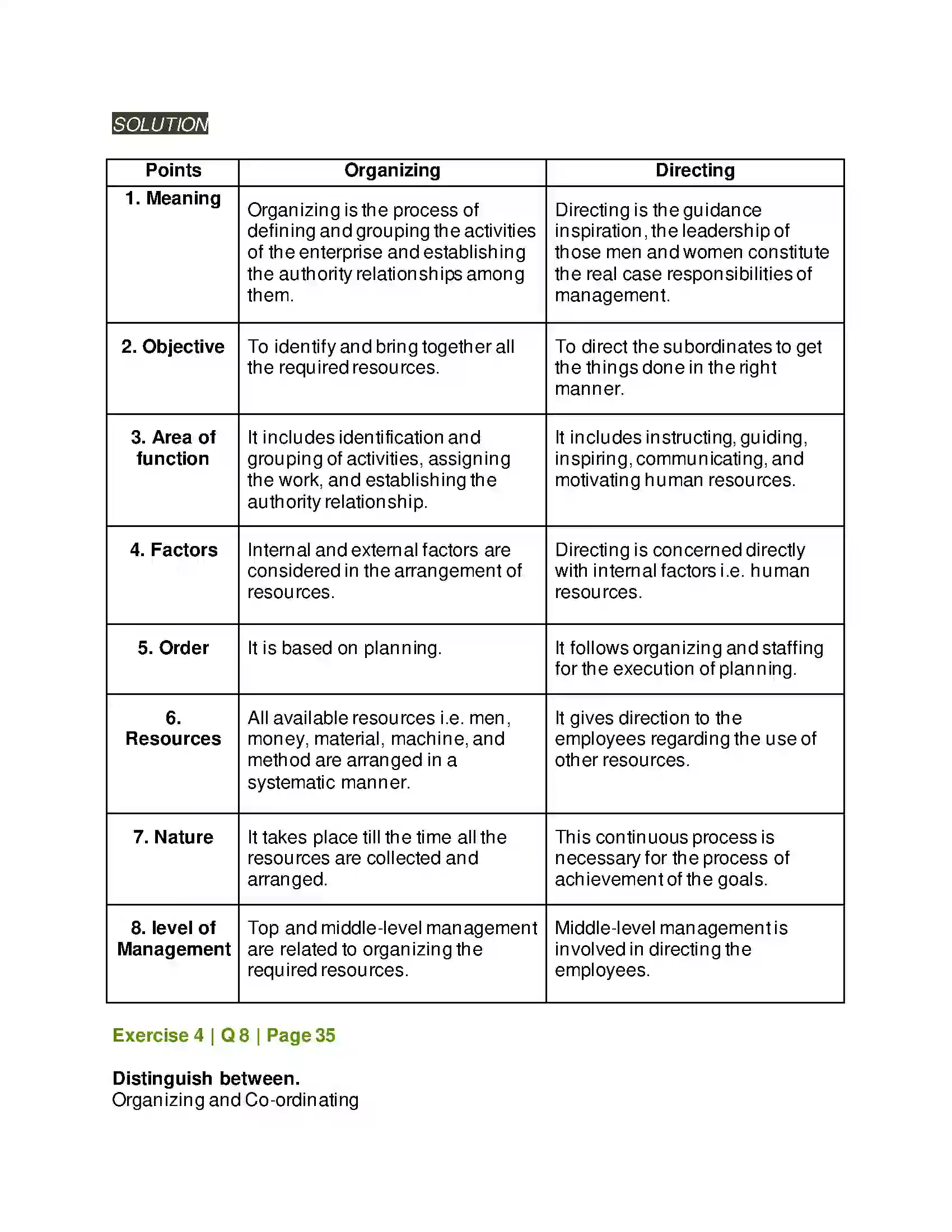 Maharashtra Board Class 12th Organisation of Commerce & Management Functions of Management Solution 20