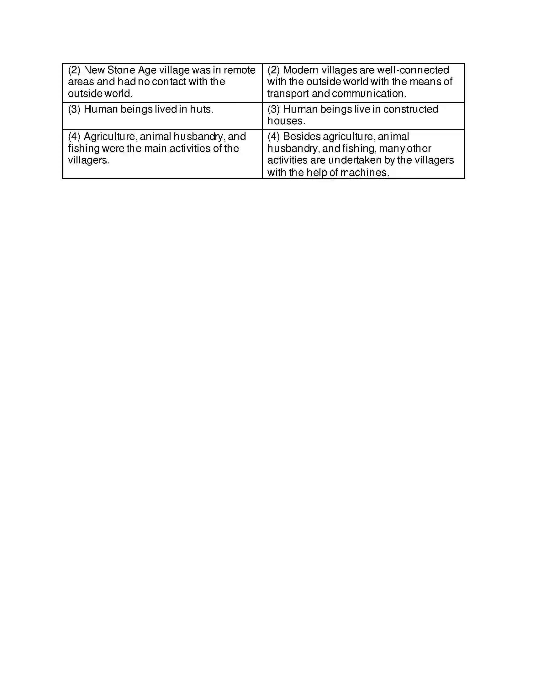Maharashtra Board Class 5th Environmental Studies - 2 From Shelters to Village-settlements Solution 4