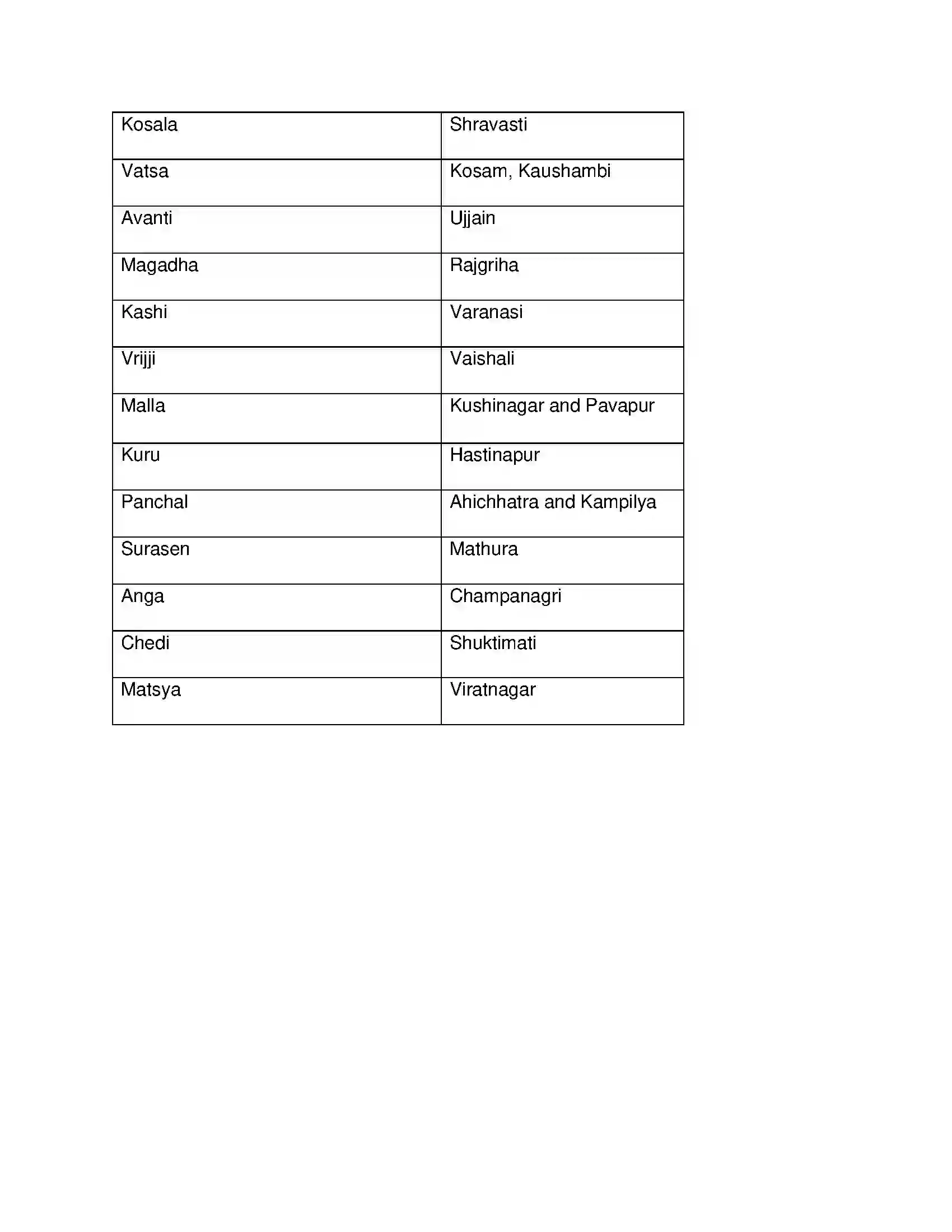 Maharashtra Board Class 6th History and Civics Janapadas and Mahajanapadas Solution 3