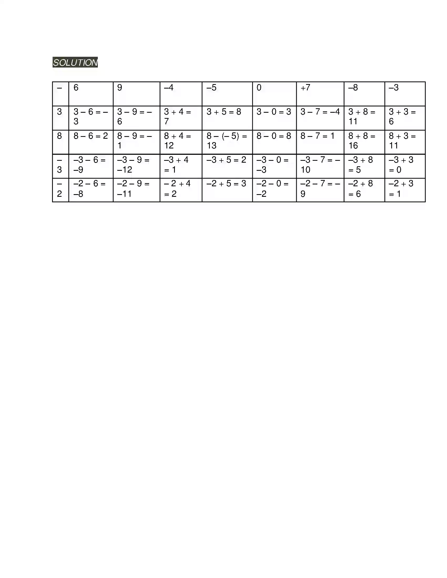 Maharashtra Board Class 6th Mathematics Integers Solution 5