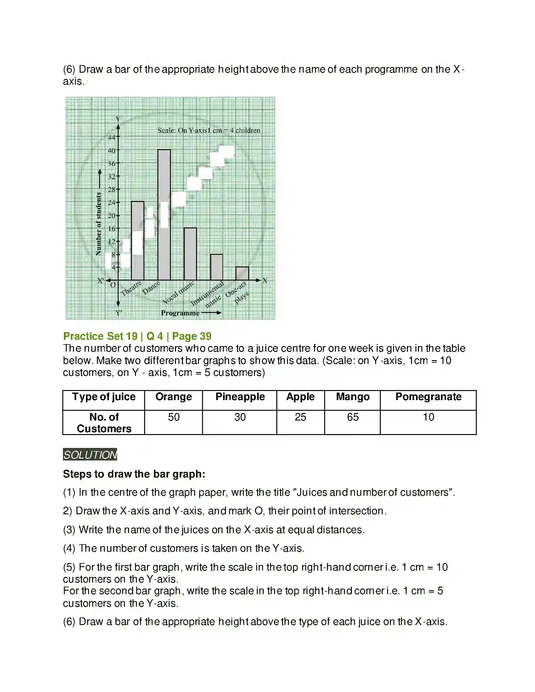 Maharashtra Board Class 6th Mathematics Bar Graphs Solution 4