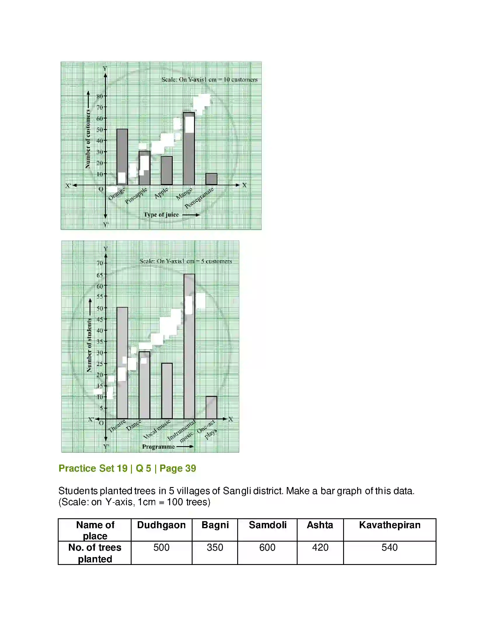 Maharashtra Board Class 6th Mathematics Bar Graphs Solution 5