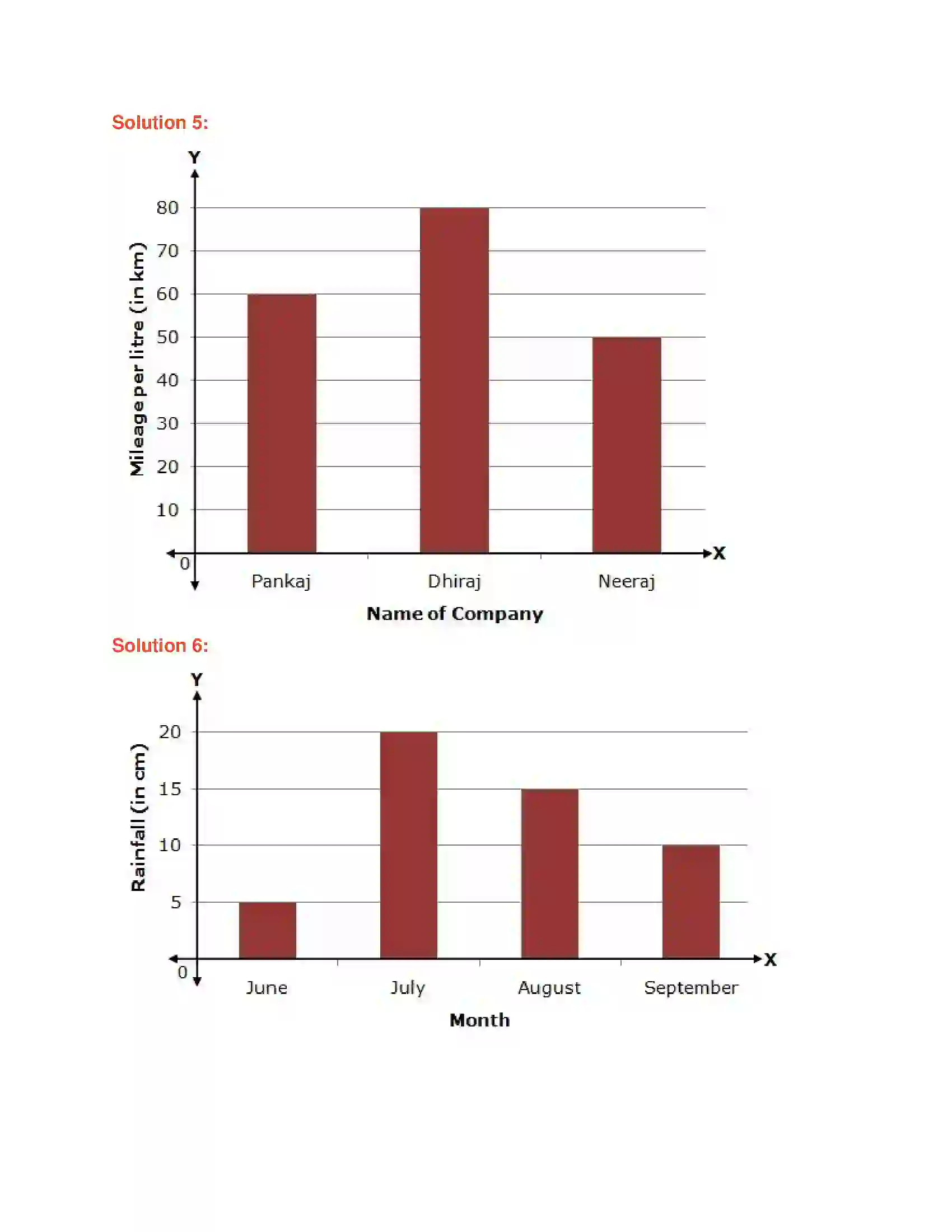 Maharashtra Board Class 6th Mathematics Bar Graphs Solution 3