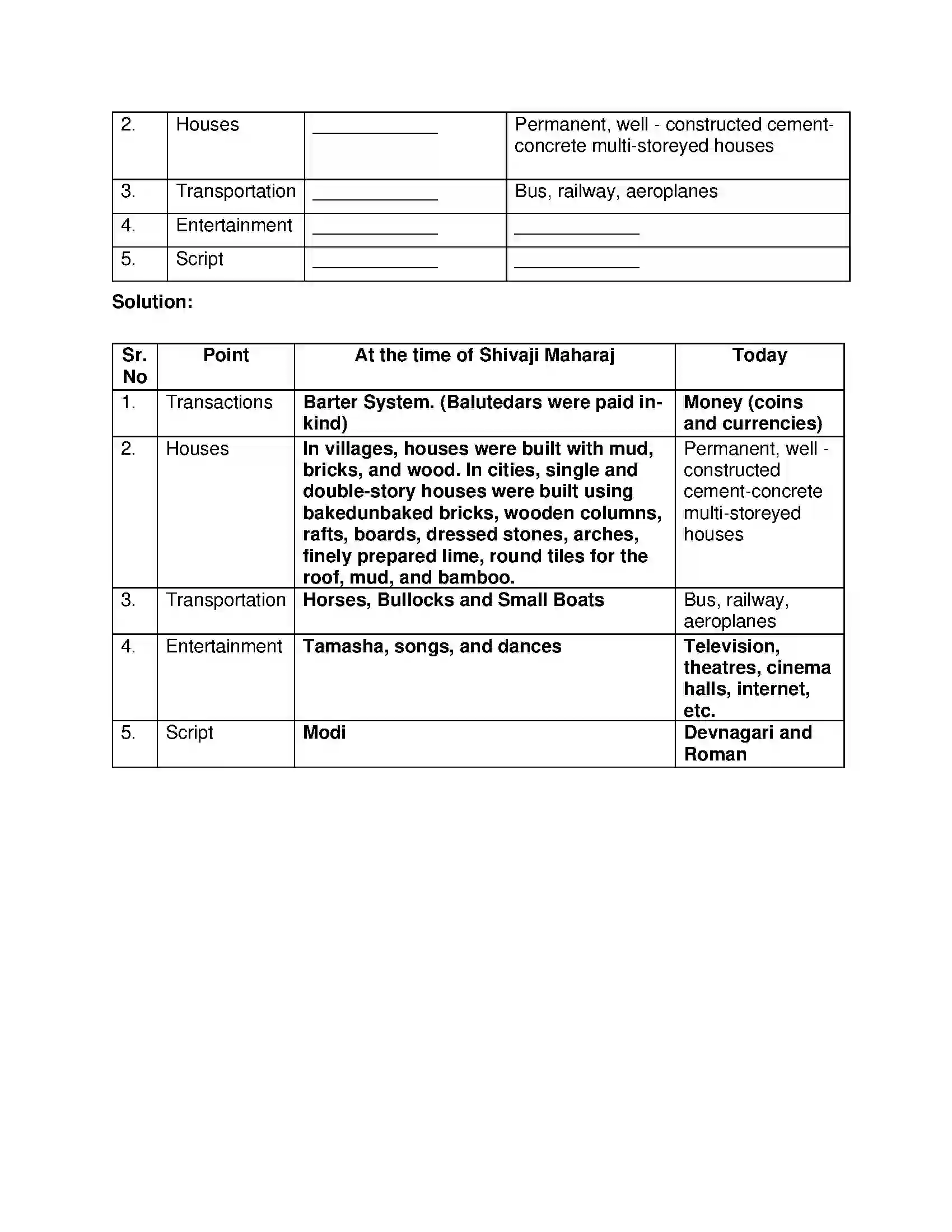 Maharashtra Board Class 7th History and Civics Progression of the Empire Solution 3