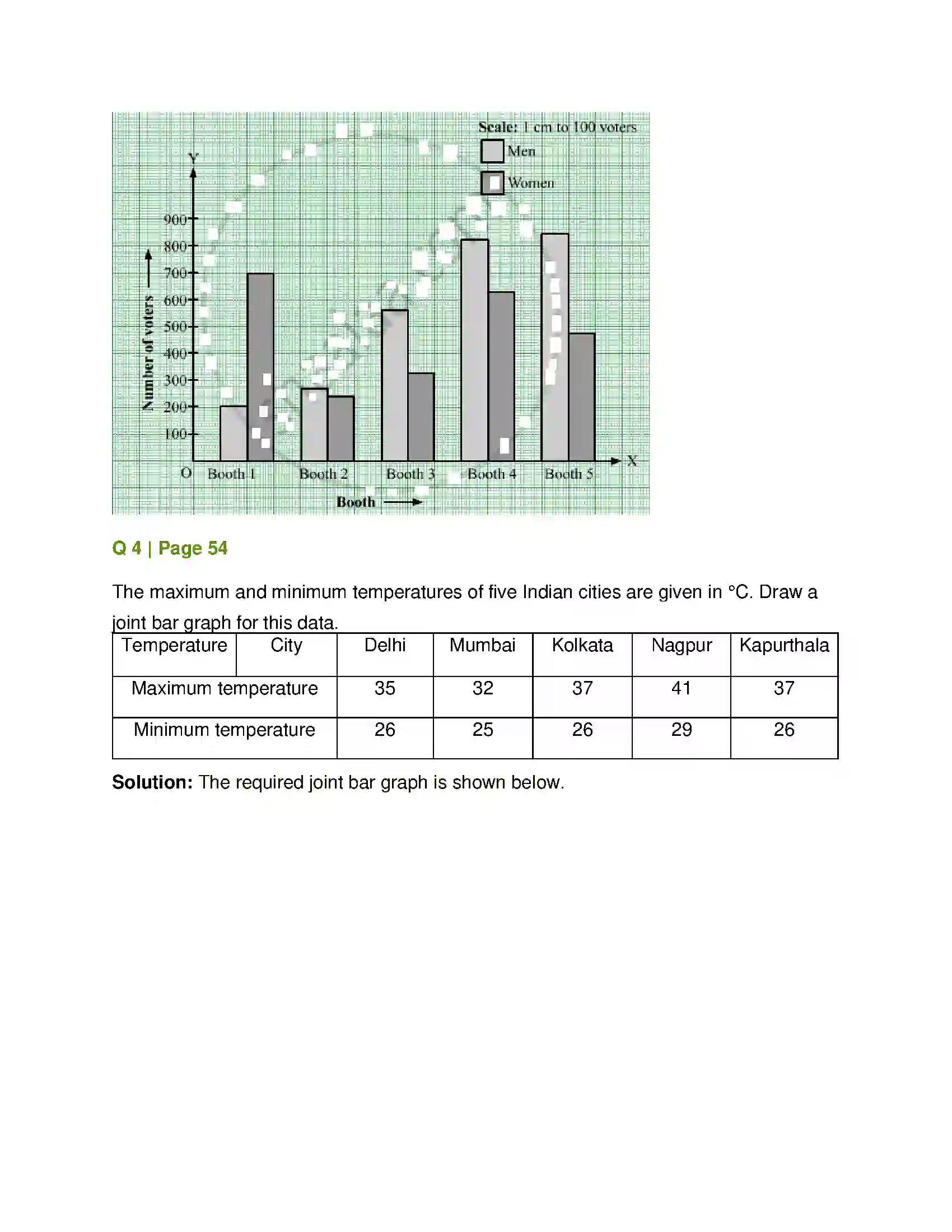 Maharashtra Board Class 7th Mathematics Joint Bar Graph Solution 3