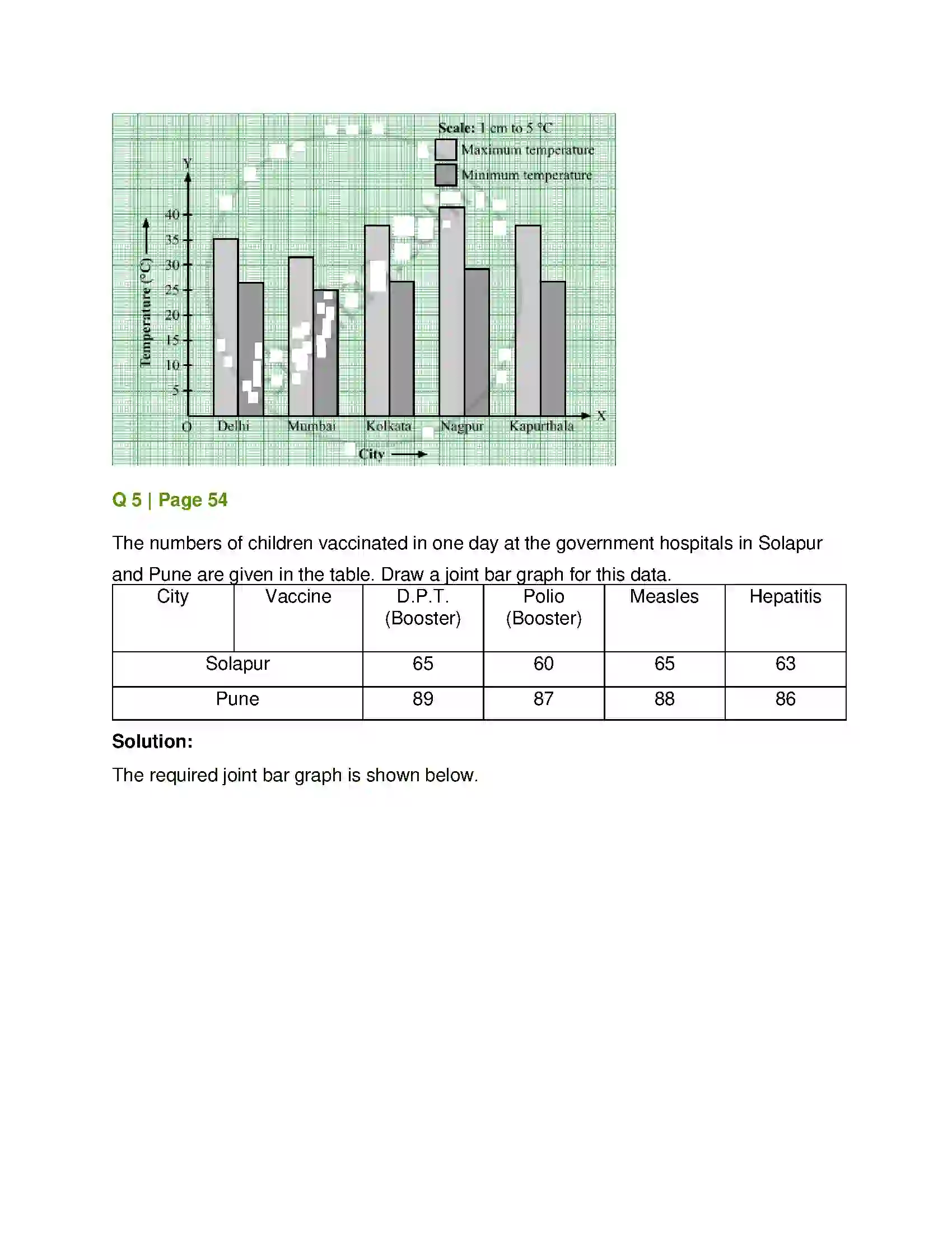 Maharashtra Board Class 7th Mathematics Joint Bar Graph Solution 4
