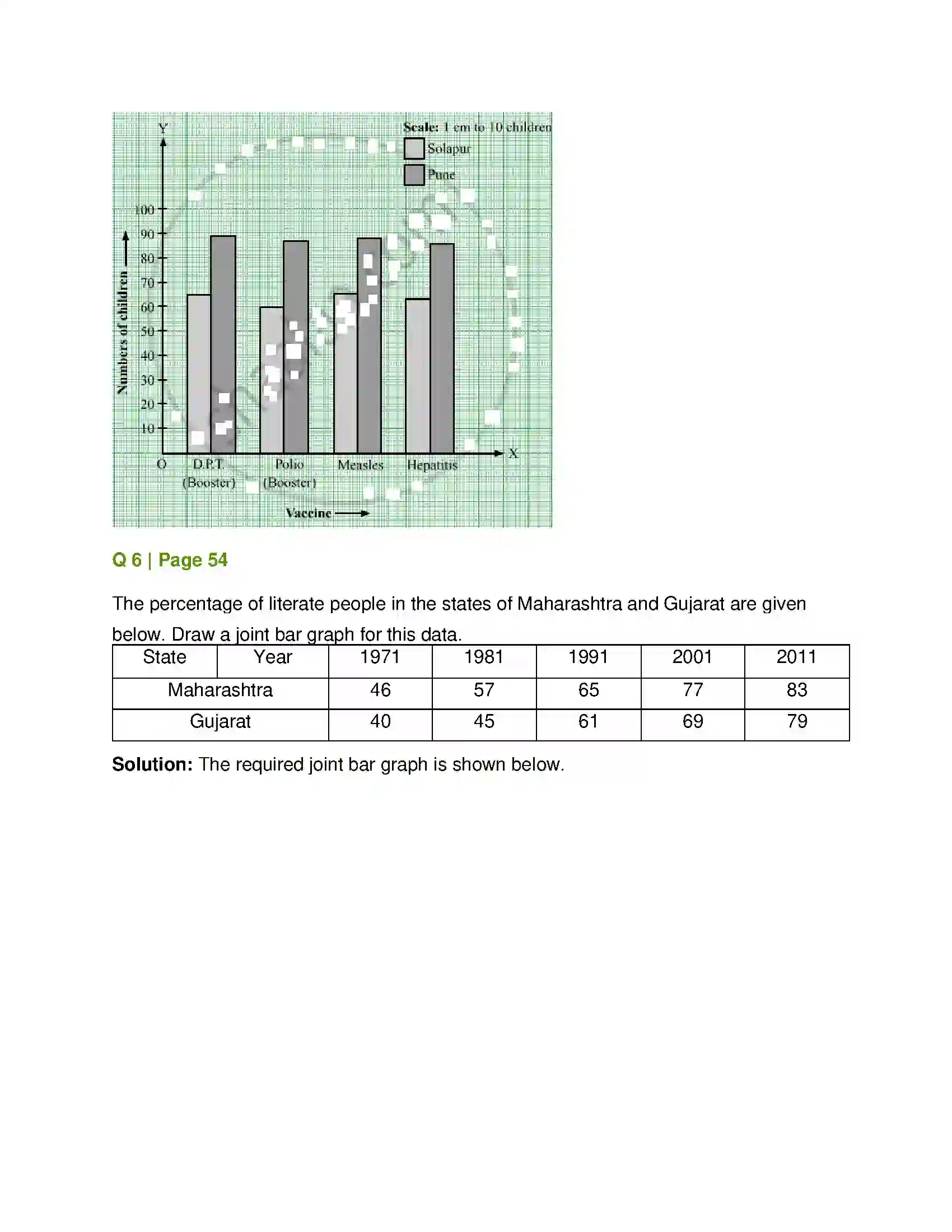 Maharashtra Board Class 7th Mathematics Joint Bar Graph Solution 5