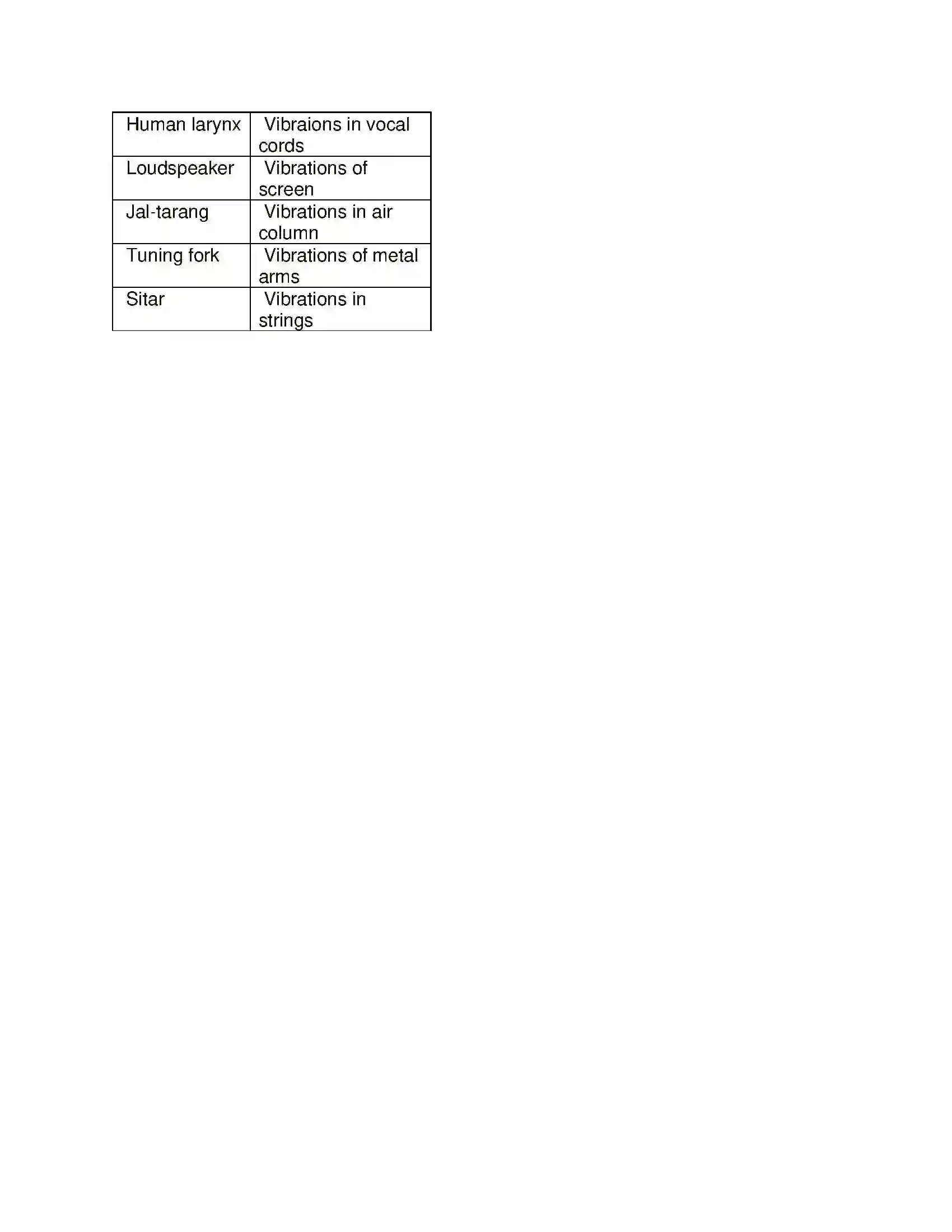 Maharashtra Board Class 8th General Science Sound Solution 6