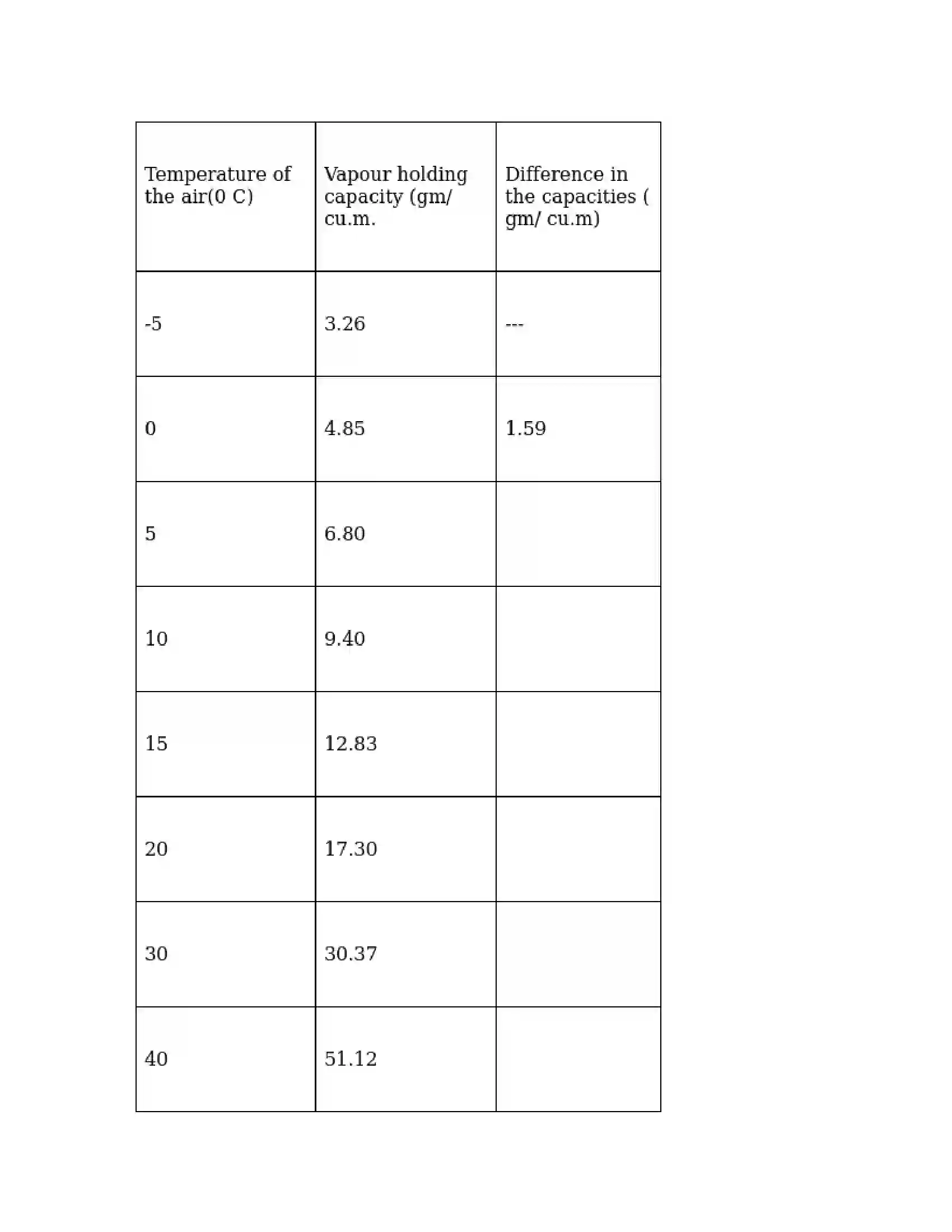 Maharashtra Board Class 8th Geography - English Medium Humidity and Clouds Solution 12