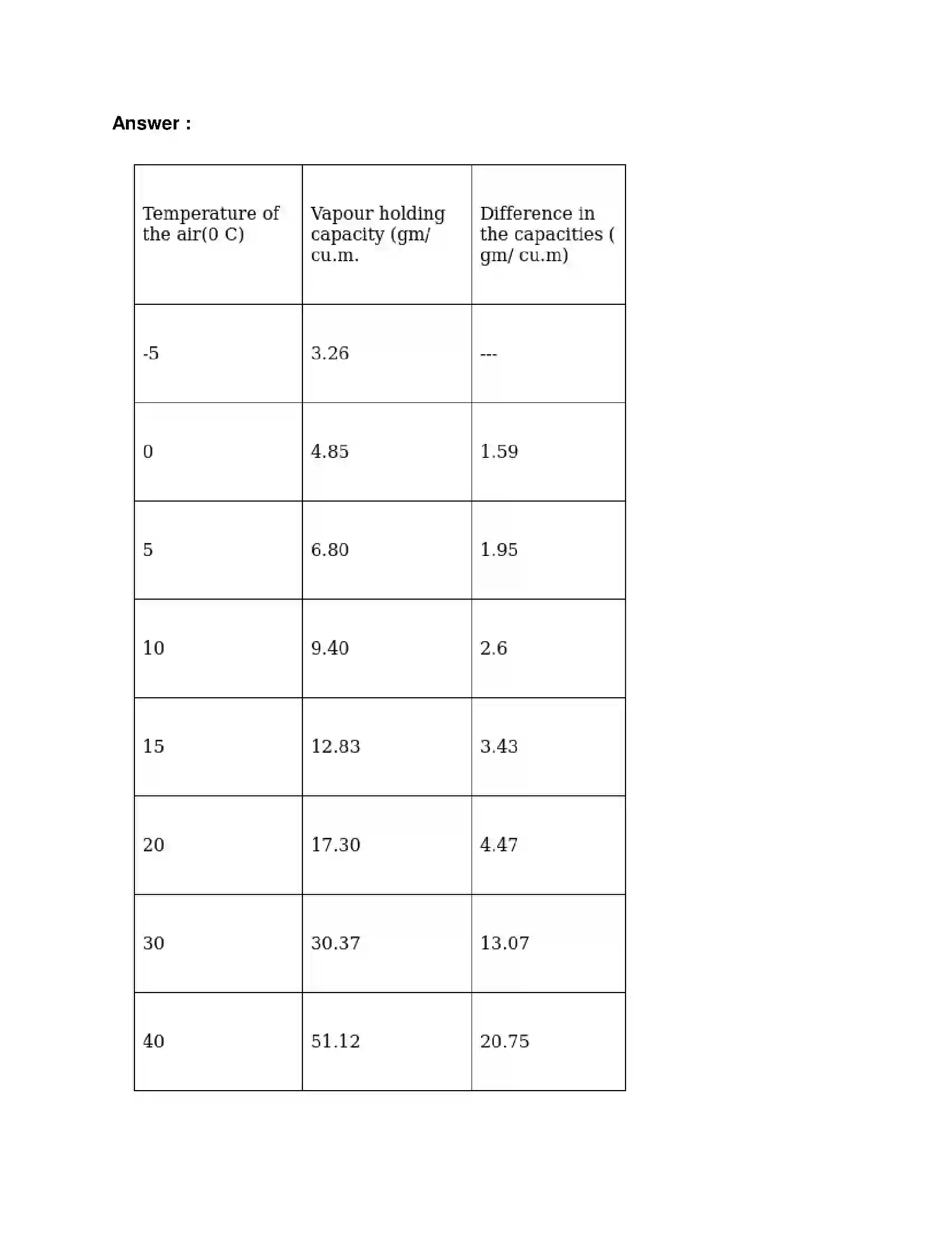 Maharashtra Board Class 8th Geography - English Medium Humidity and Clouds Solution 13