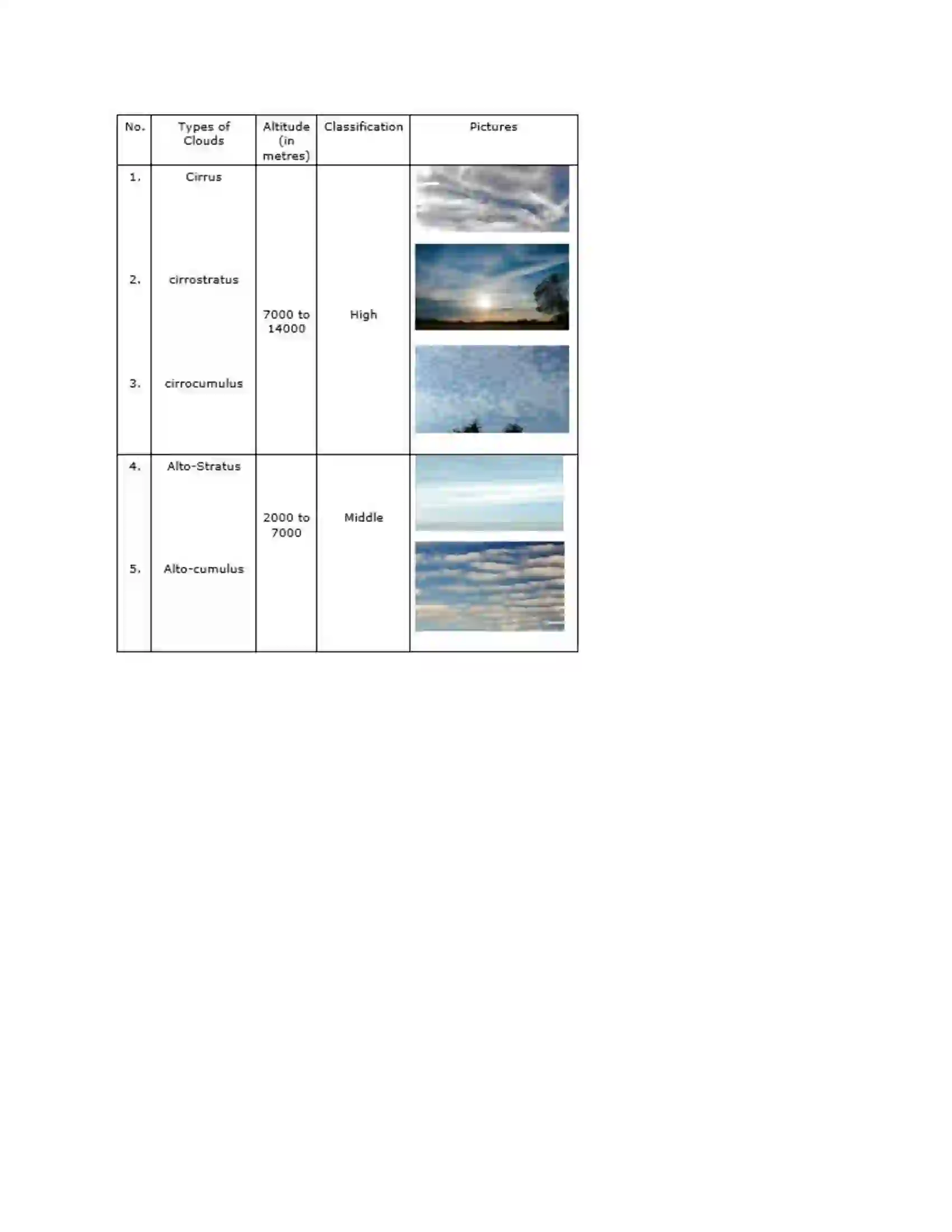 Maharashtra Board Class 8th Geography - English Medium Humidity and Clouds Solution 9