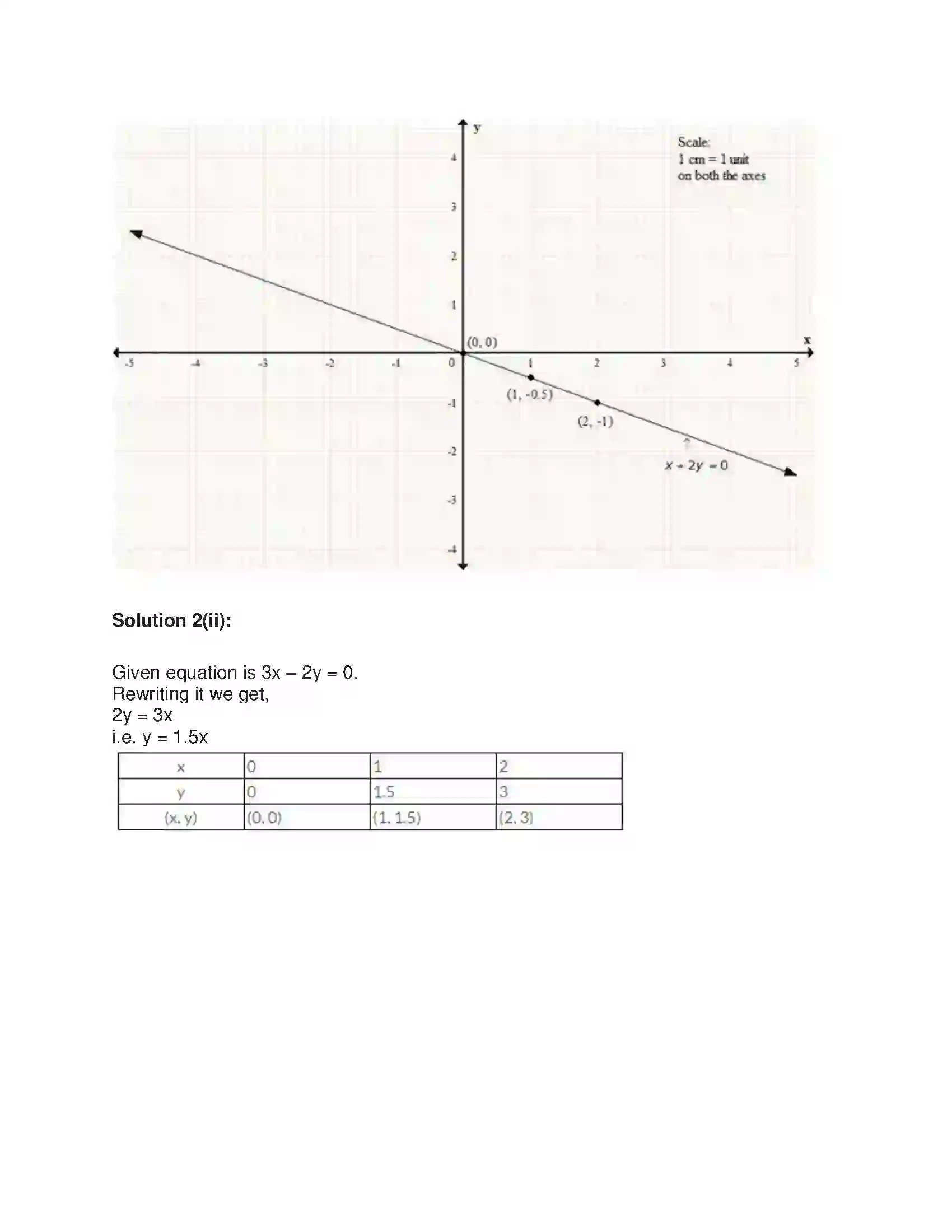 Maharashtra Board Class 9th Algebra Graphs Solution 15