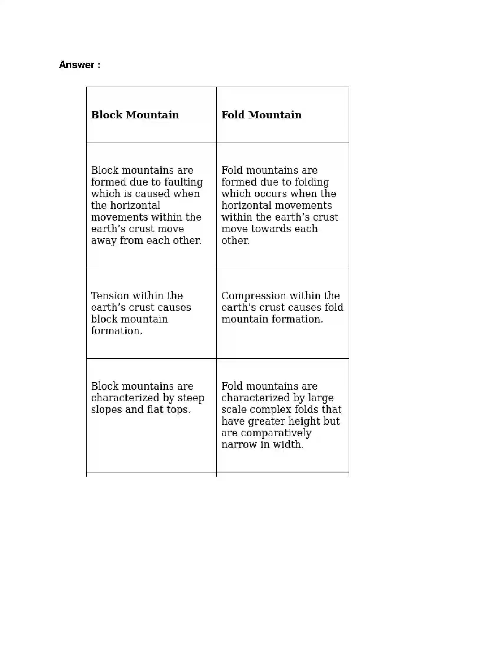 Maharashtra Board Class 9th Geography - English Medium Endogenetic Movements Solution 6