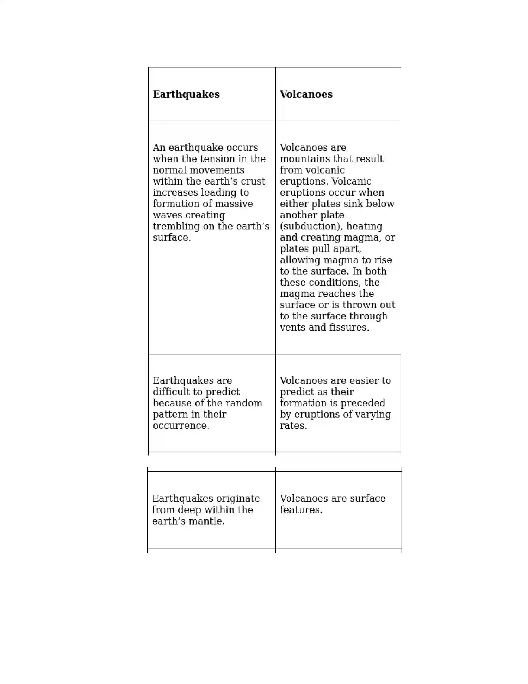 Maharashtra Board Class 9th Geography - English Medium Endogenetic Movements Solution 9