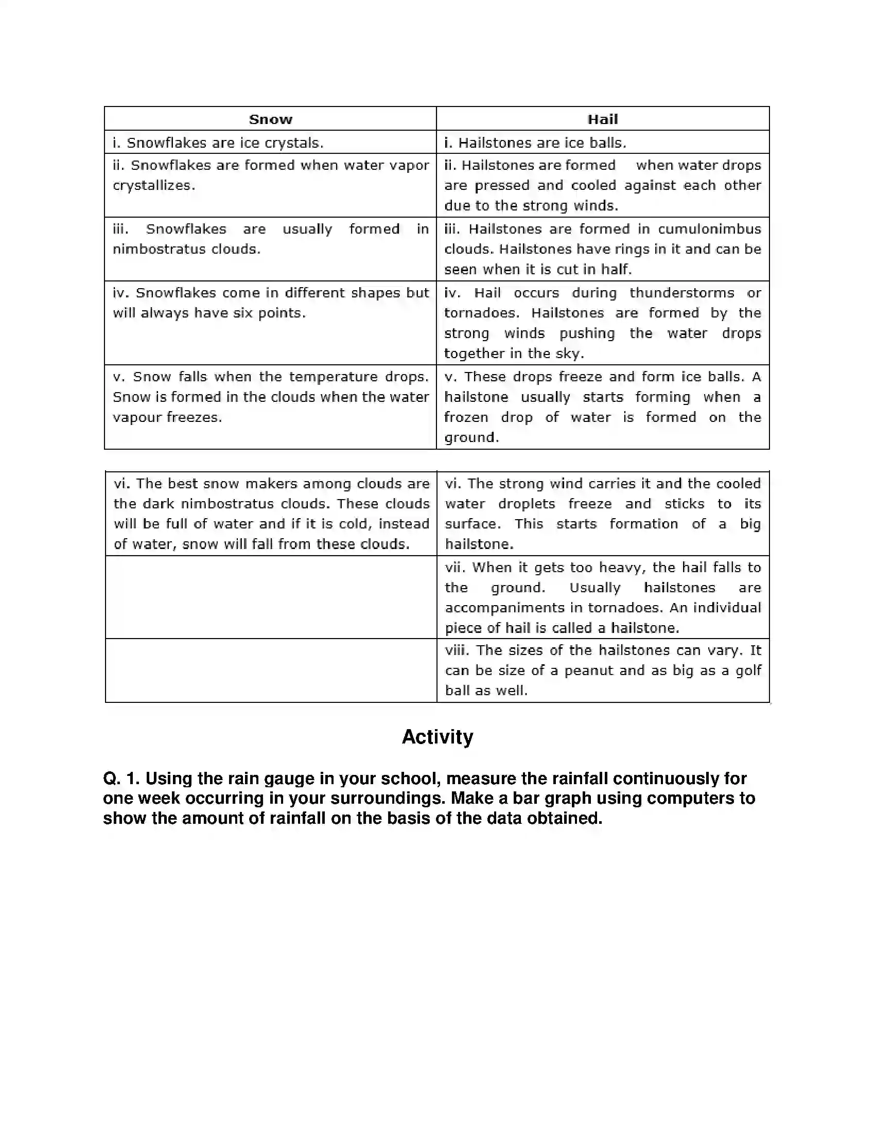 Maharashtra Board Class 9th Geography - English Medium Precipitation Solution 6