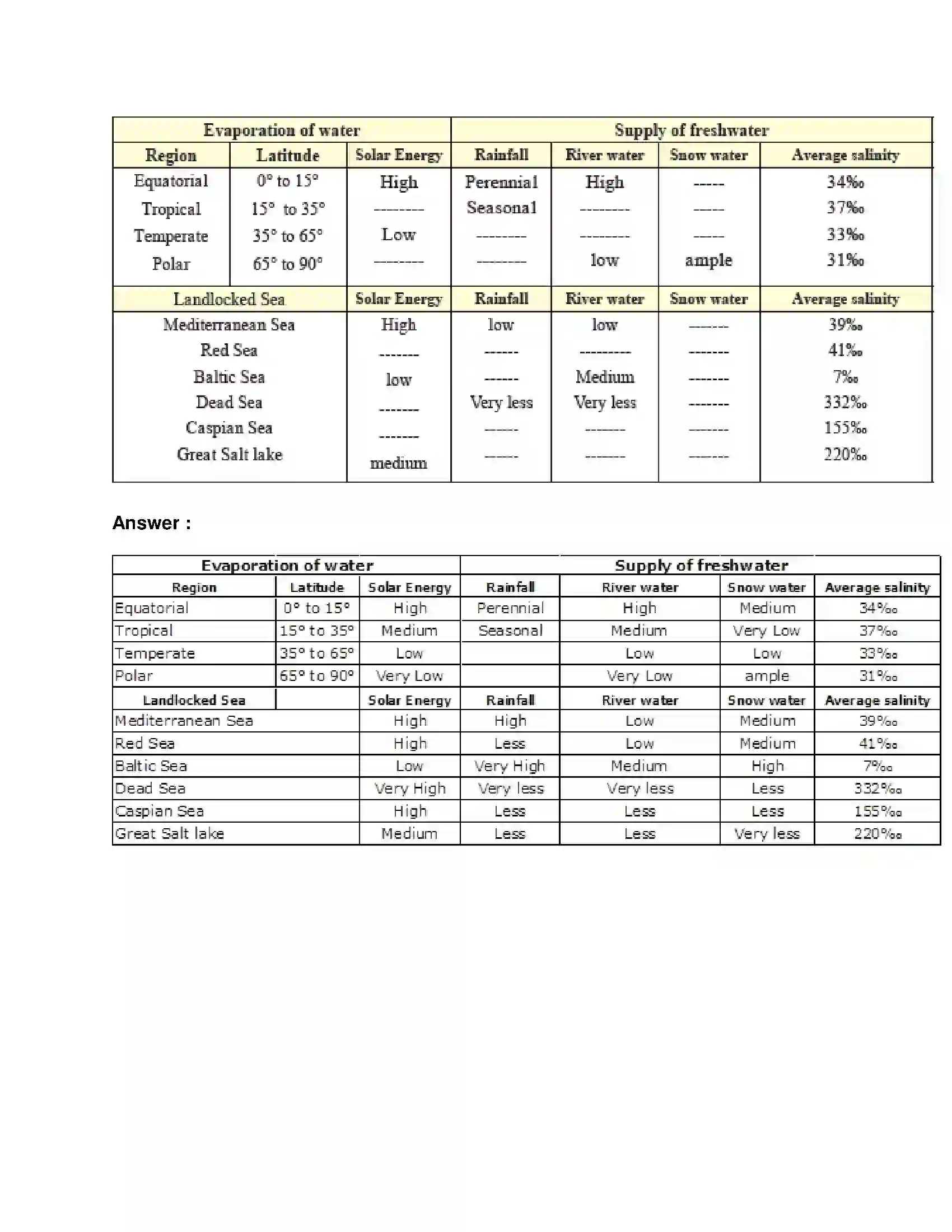 Maharashtra Board Class 9th Geography - English Medium Properties of Sea Water Solution 5