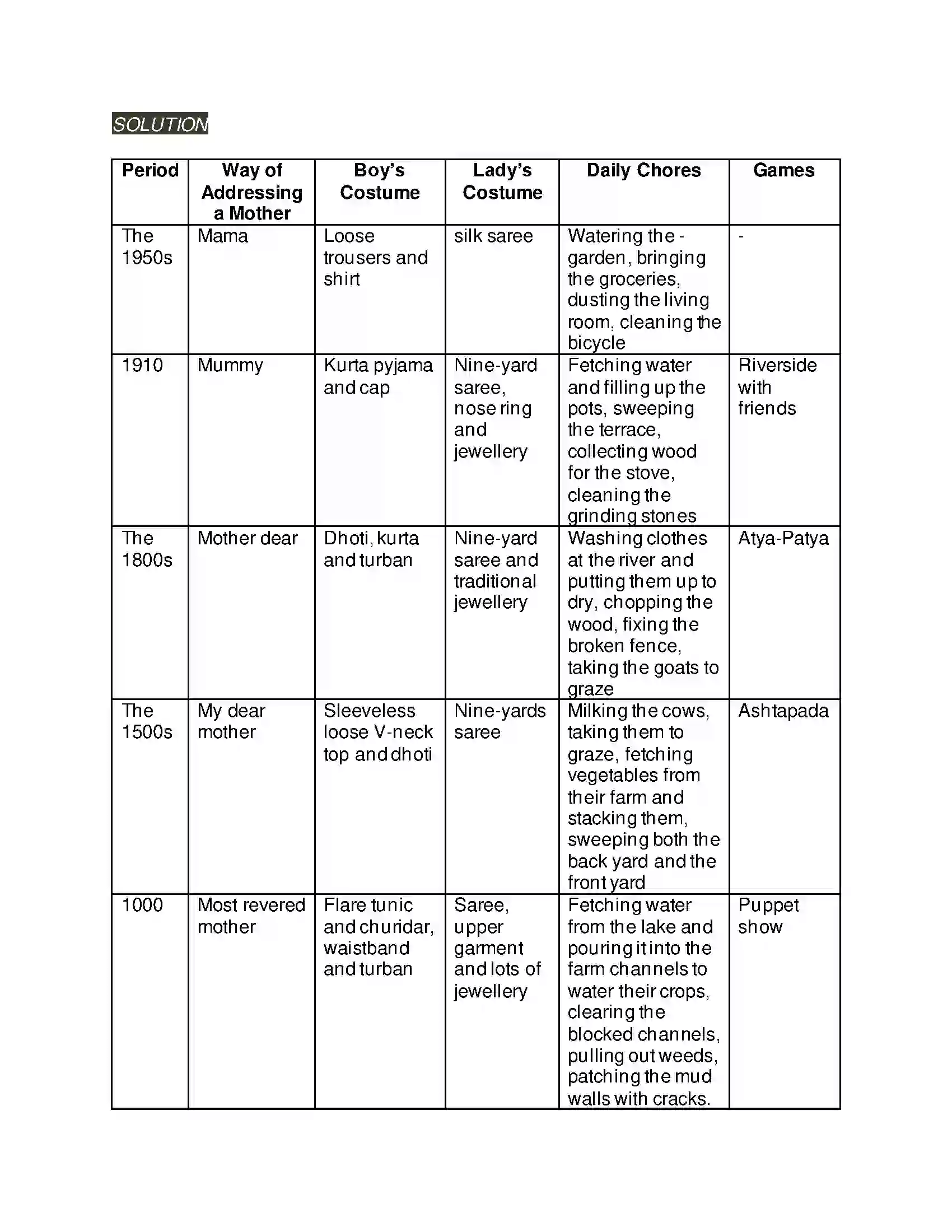 Maharashtra Board Class 9th Kumarbharati - English Medium 2.6 The Past in the Present Solution 6