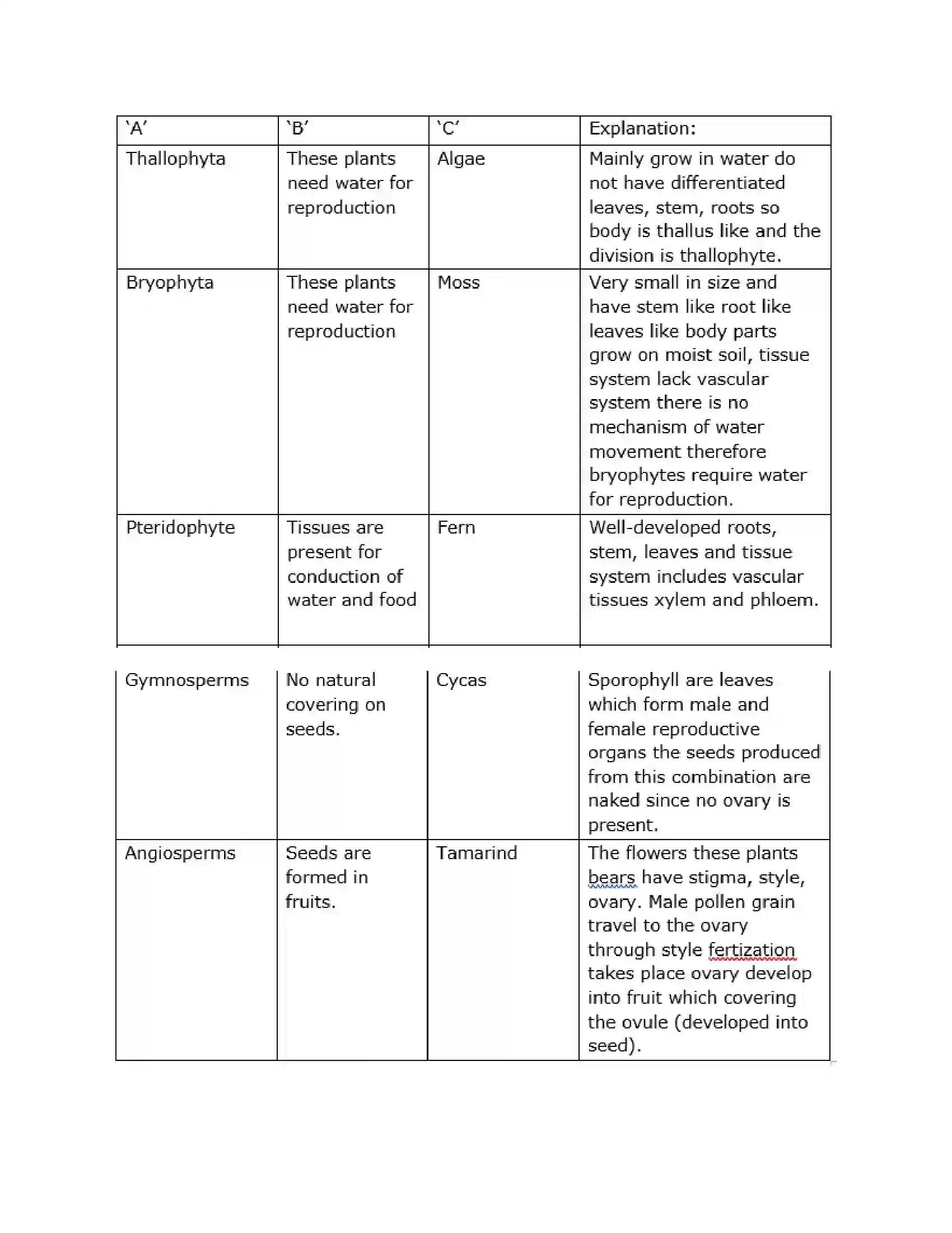Maharashtra Board Class 9th Science & Technology - English Medium Classification of Plants Solution 2