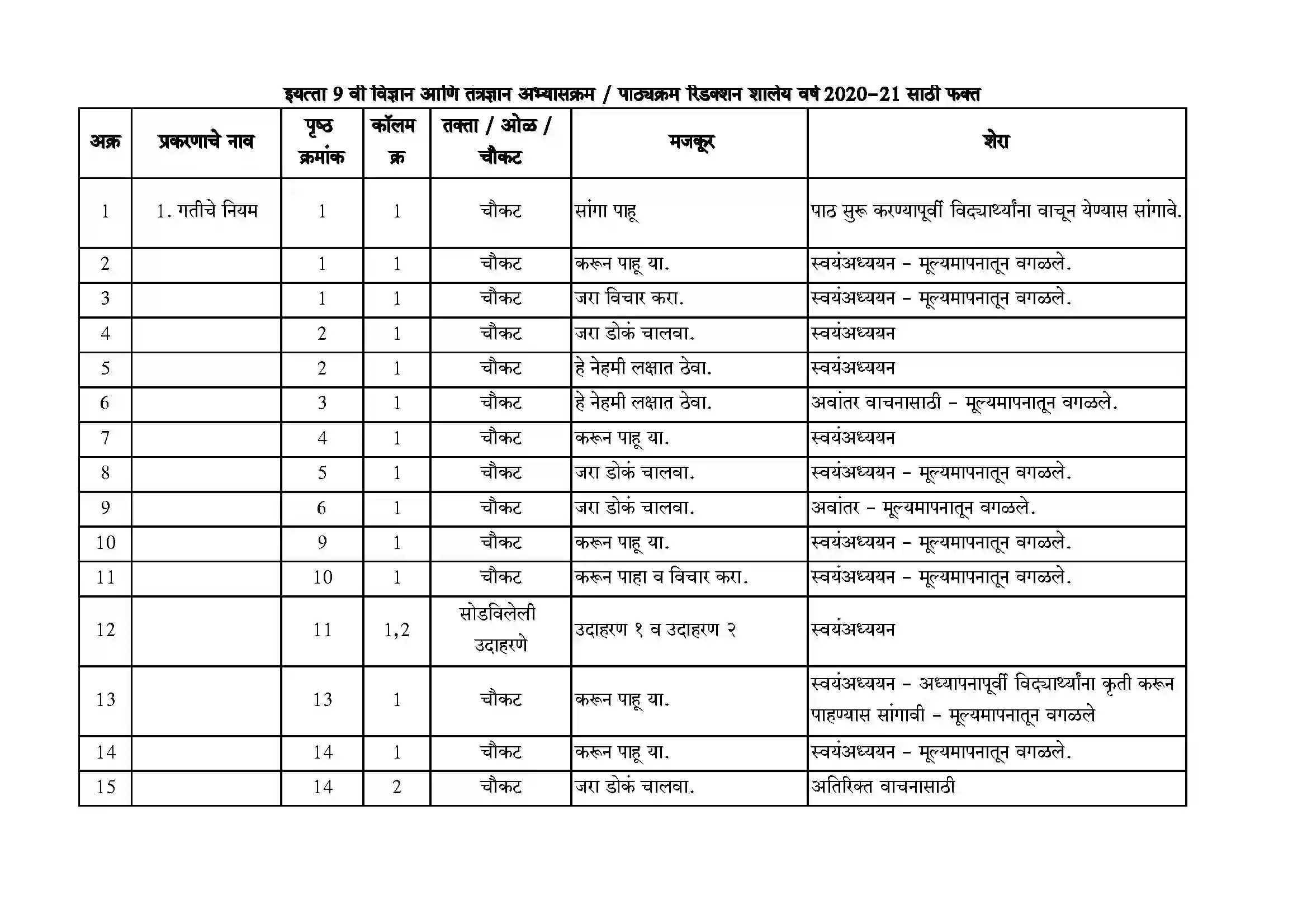 Maharashtra Board Class 10th 2021-22 Science Syllabus 1