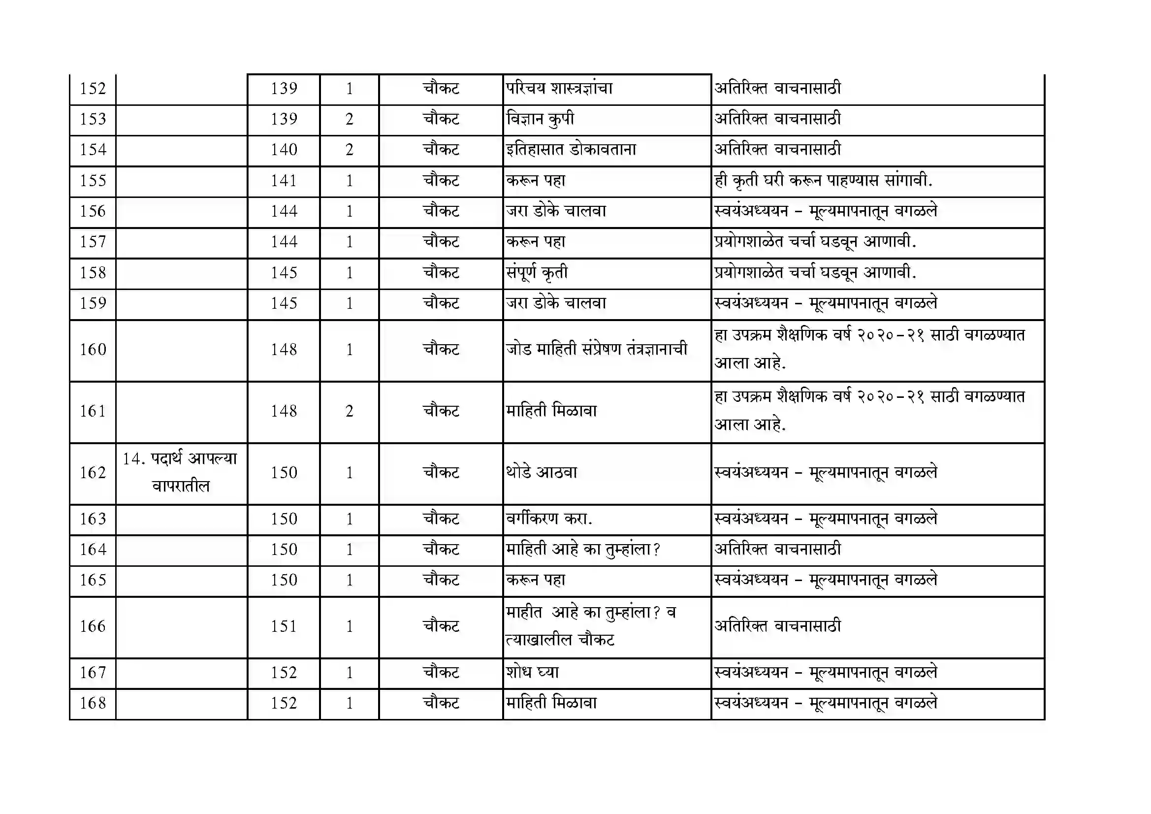 Maharashtra Board Class 10th 2021-22 Science Syllabus 10
