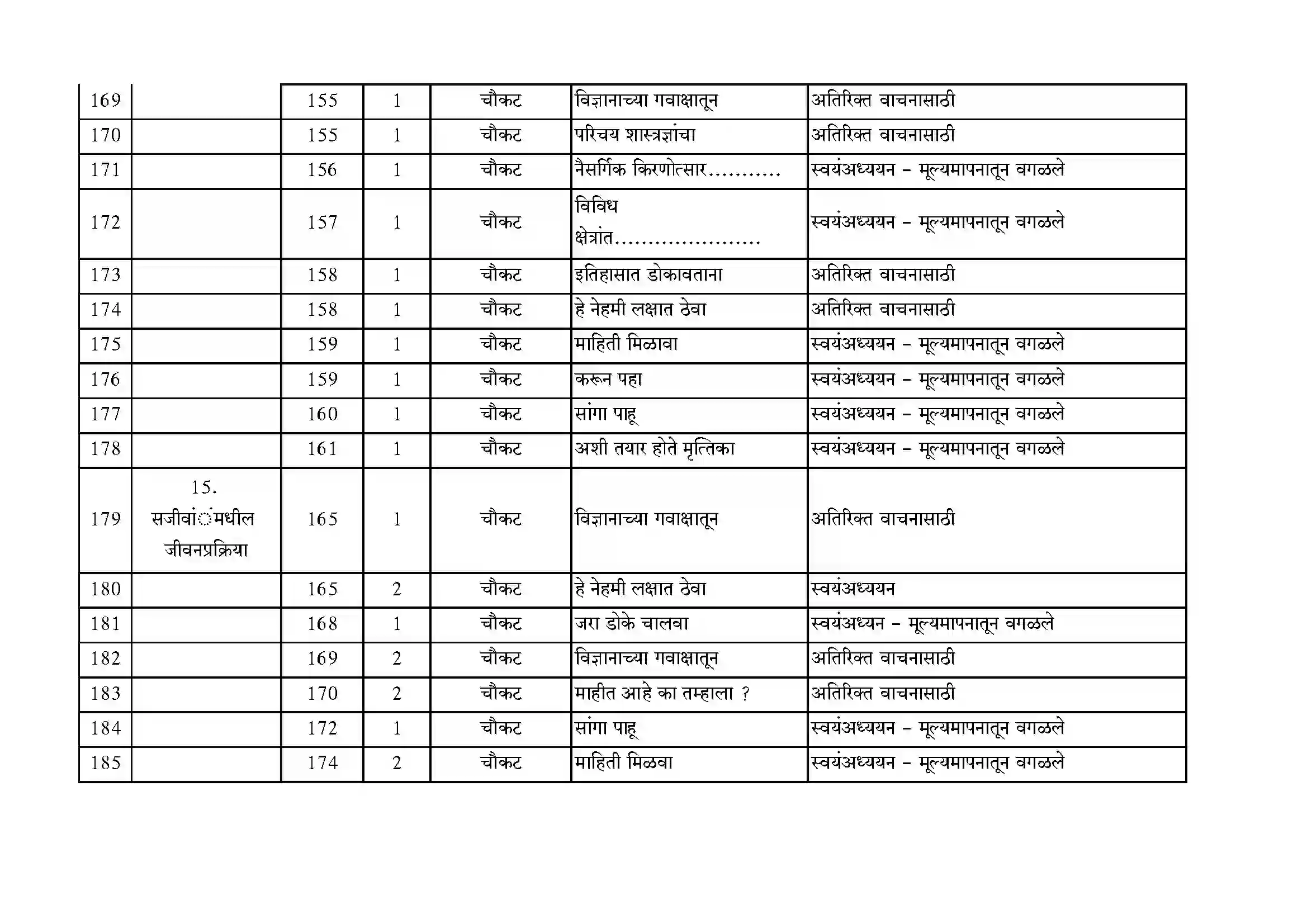Maharashtra Board Class 10th 2021-22 Science Syllabus 11