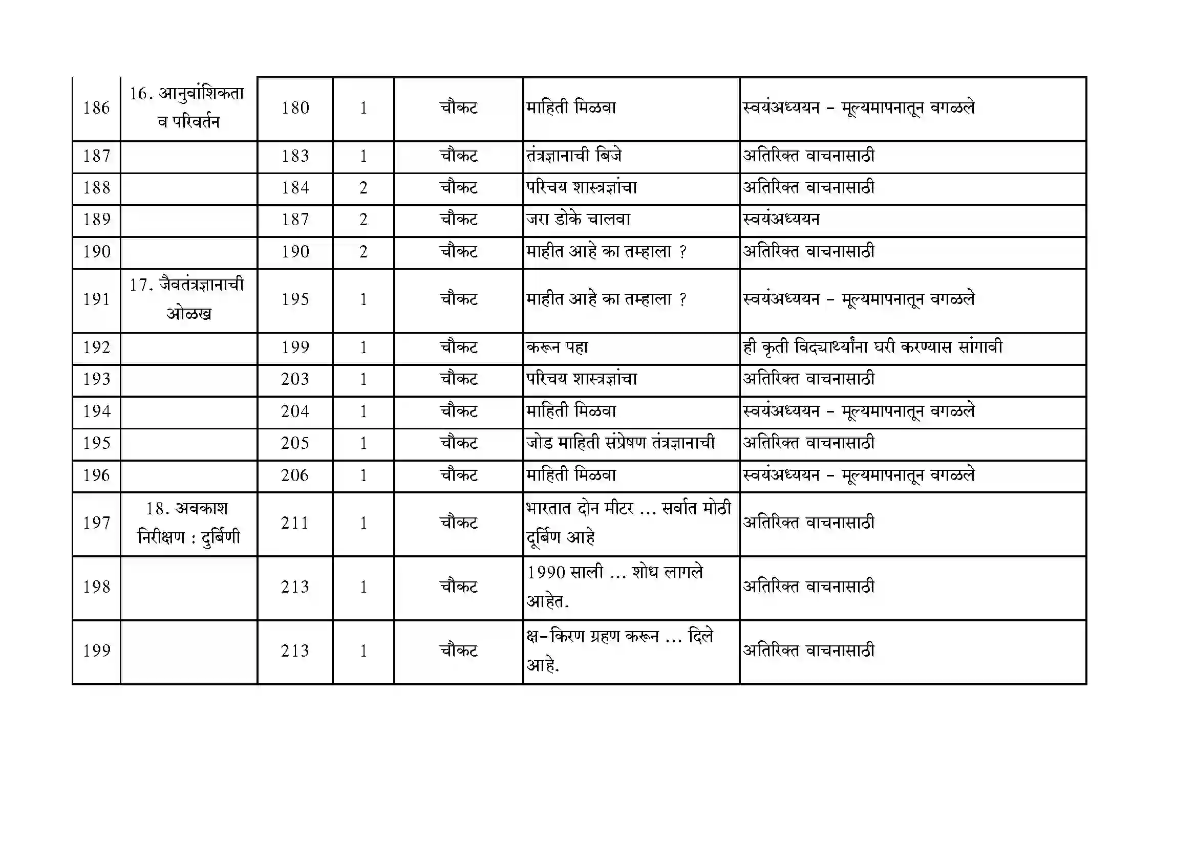 Maharashtra Board Class 10th 2021-22 Science Syllabus 12