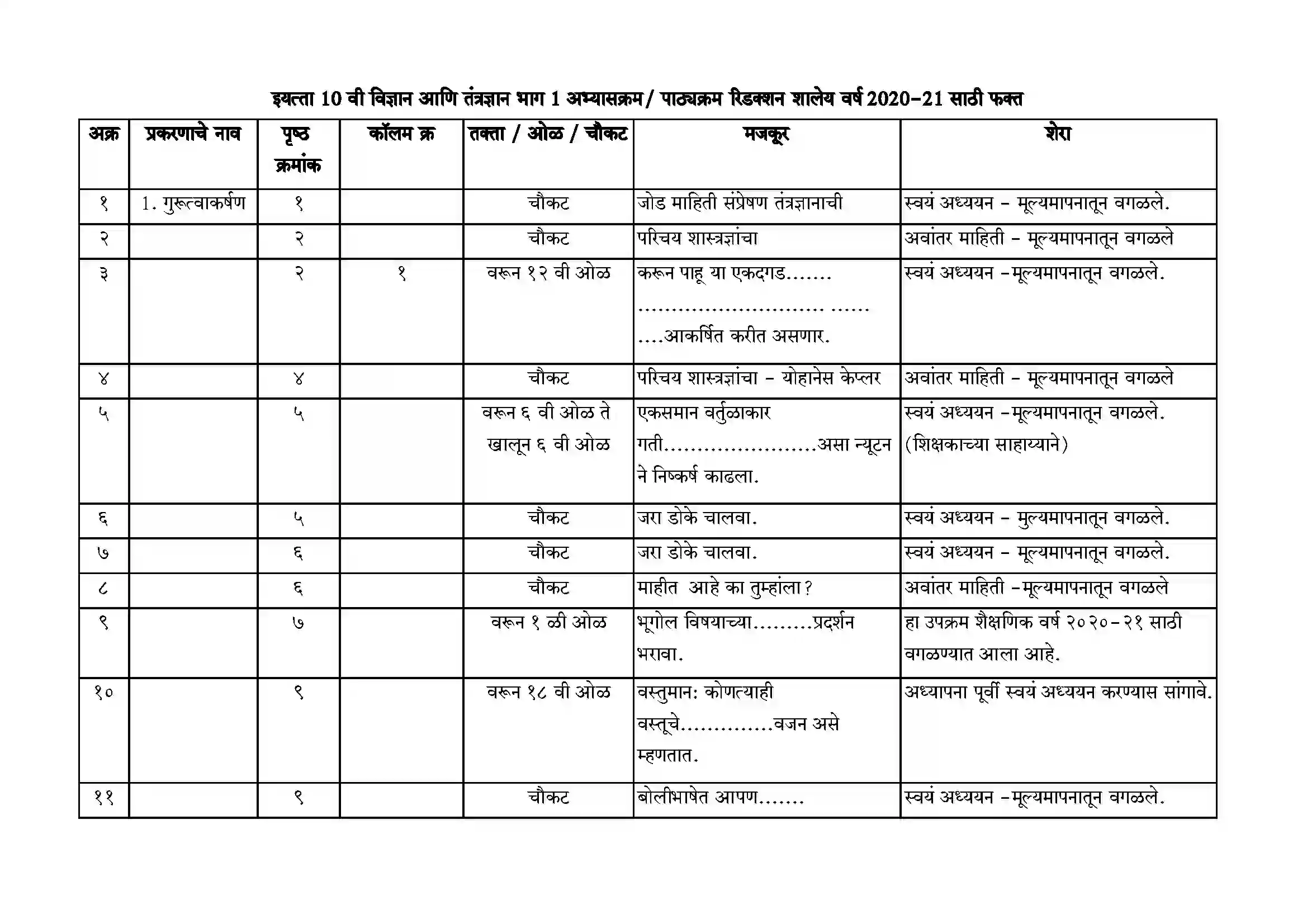 Maharashtra Board Class 10th 2021-22 Science Syllabus 13