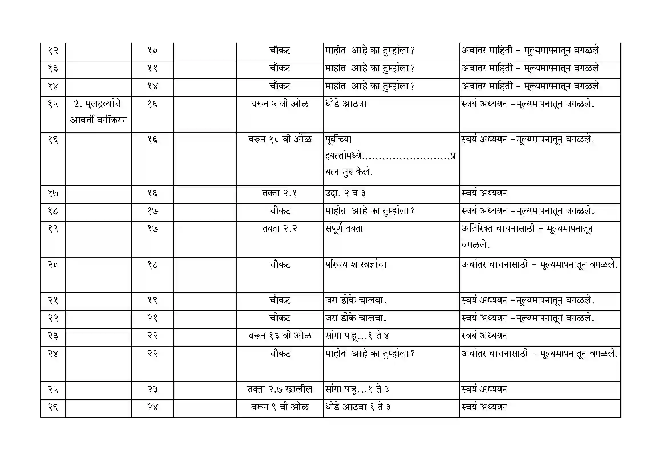 Maharashtra Board Class 10th 2021-22 Science Syllabus 14