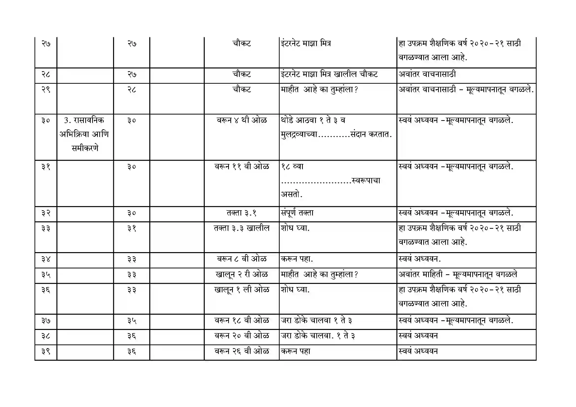 Maharashtra Board Class 10th 2021-22 Science Syllabus 15