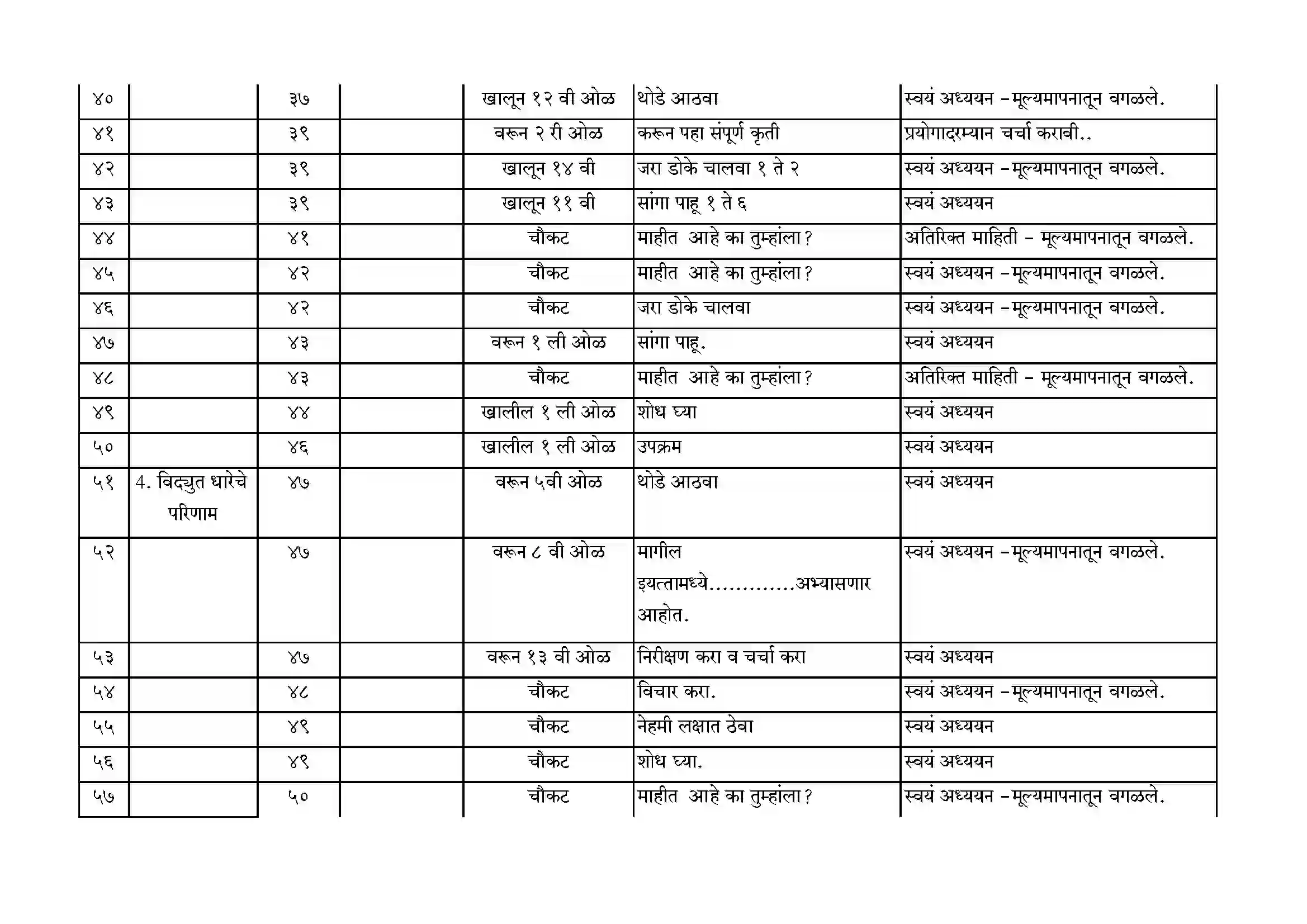 Maharashtra Board Class 10th 2021-22 Science Syllabus 16