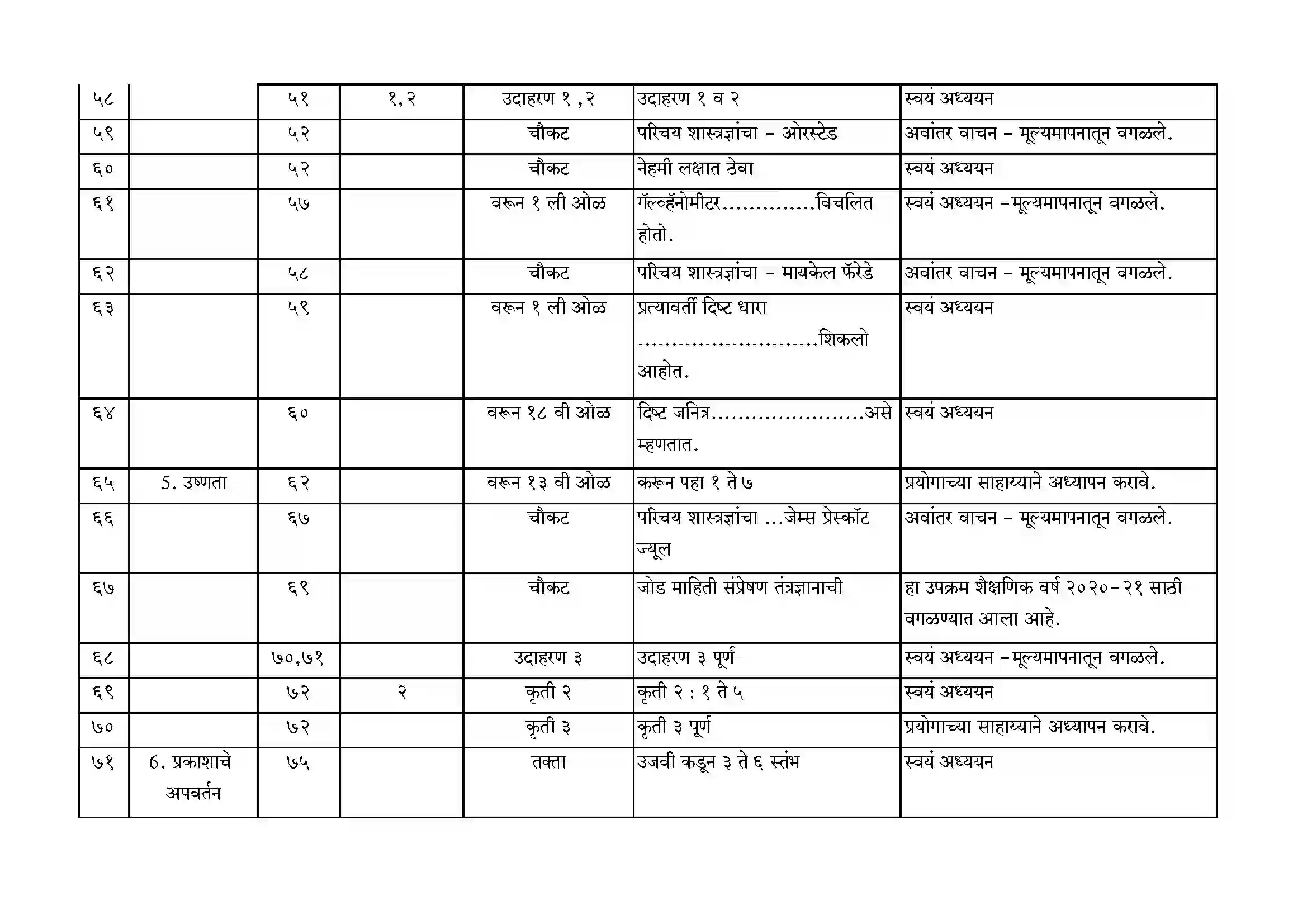 Maharashtra Board Class 10th 2021-22 Science Syllabus 17