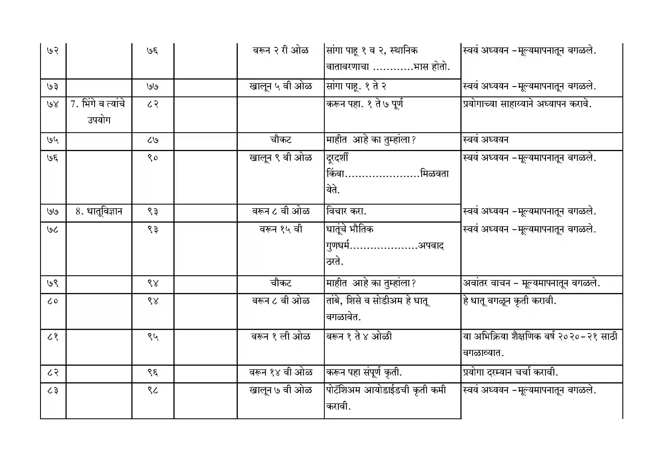 Maharashtra Board Class 10th 2021-22 Science Syllabus 18