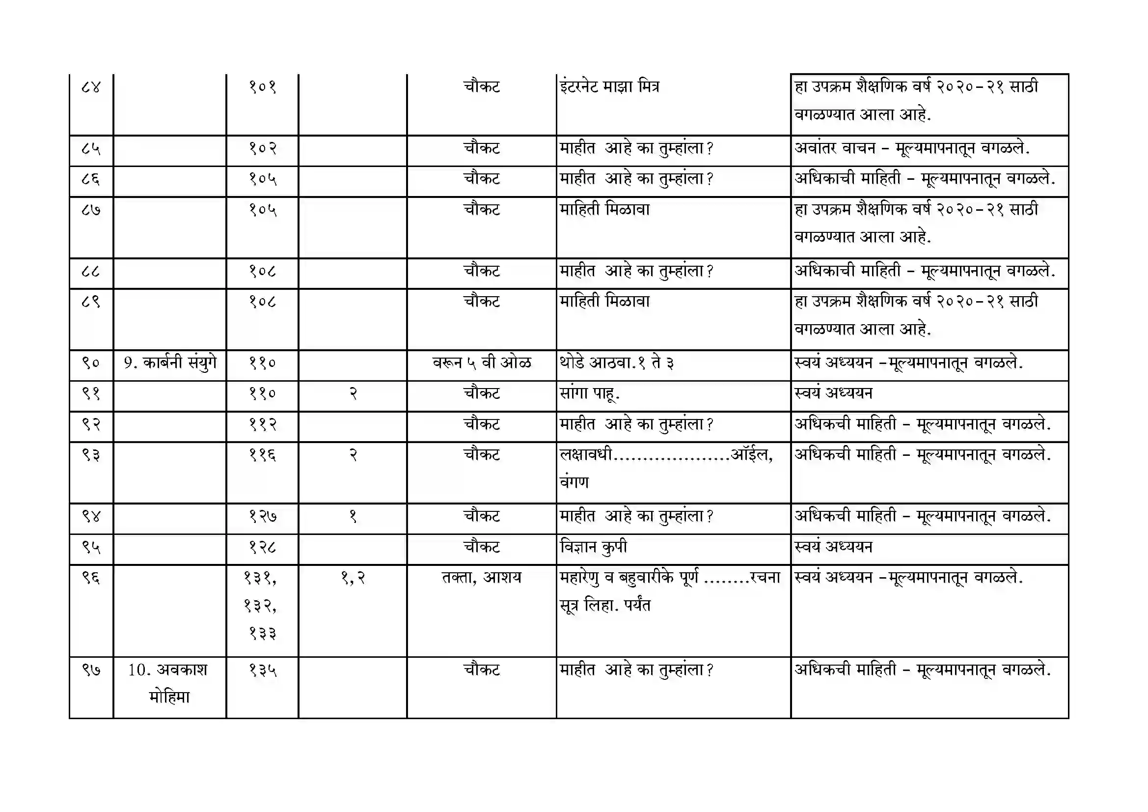 Maharashtra Board Class 10th 2021-22 Science Syllabus 19