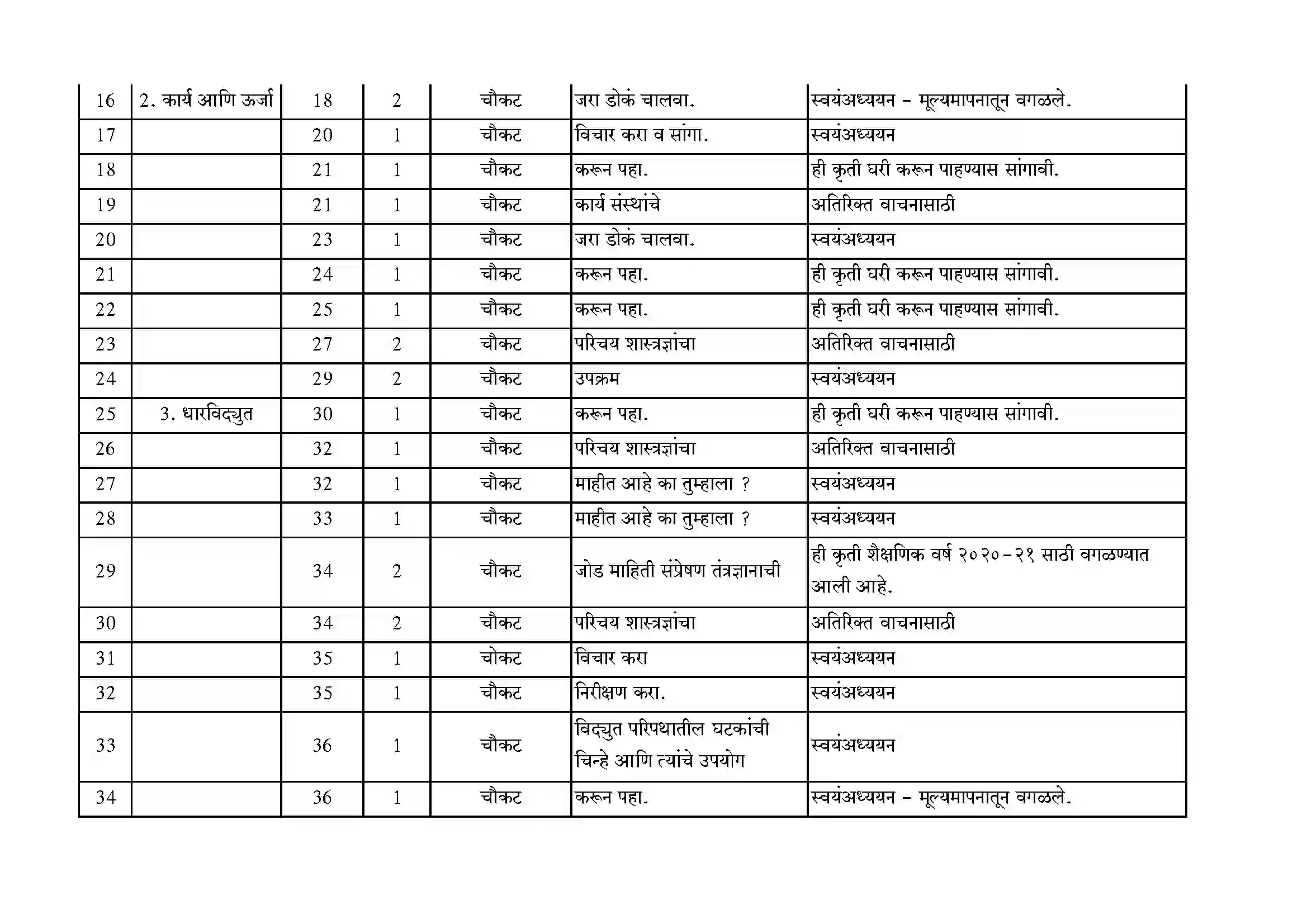 Maharashtra Board Class 10th 2021-22 Science Syllabus 2
