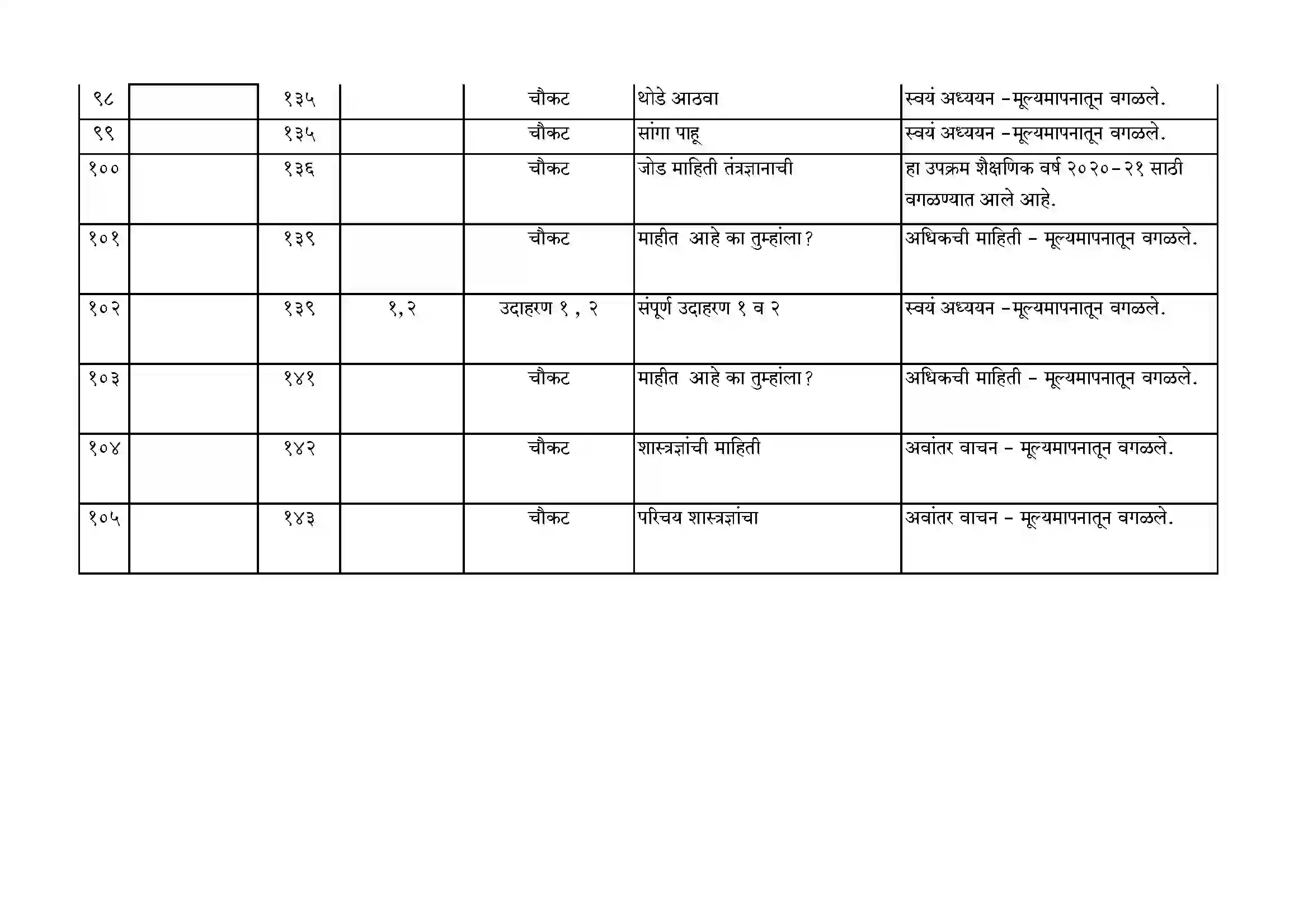 Maharashtra Board Class 10th 2021-22 Science Syllabus 20