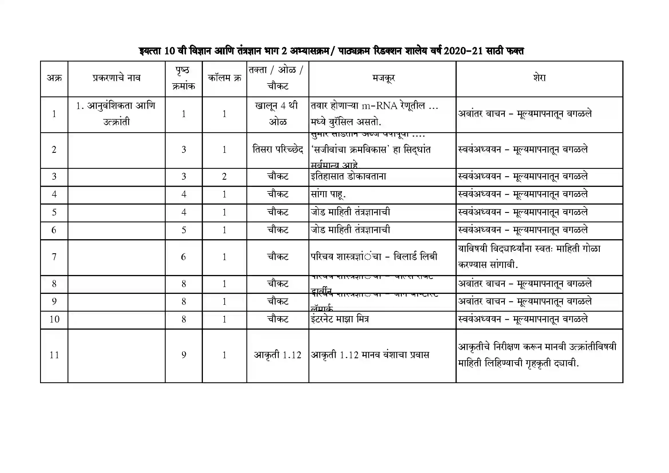 Maharashtra Board Class 10th 2021-22 Science Syllabus 21