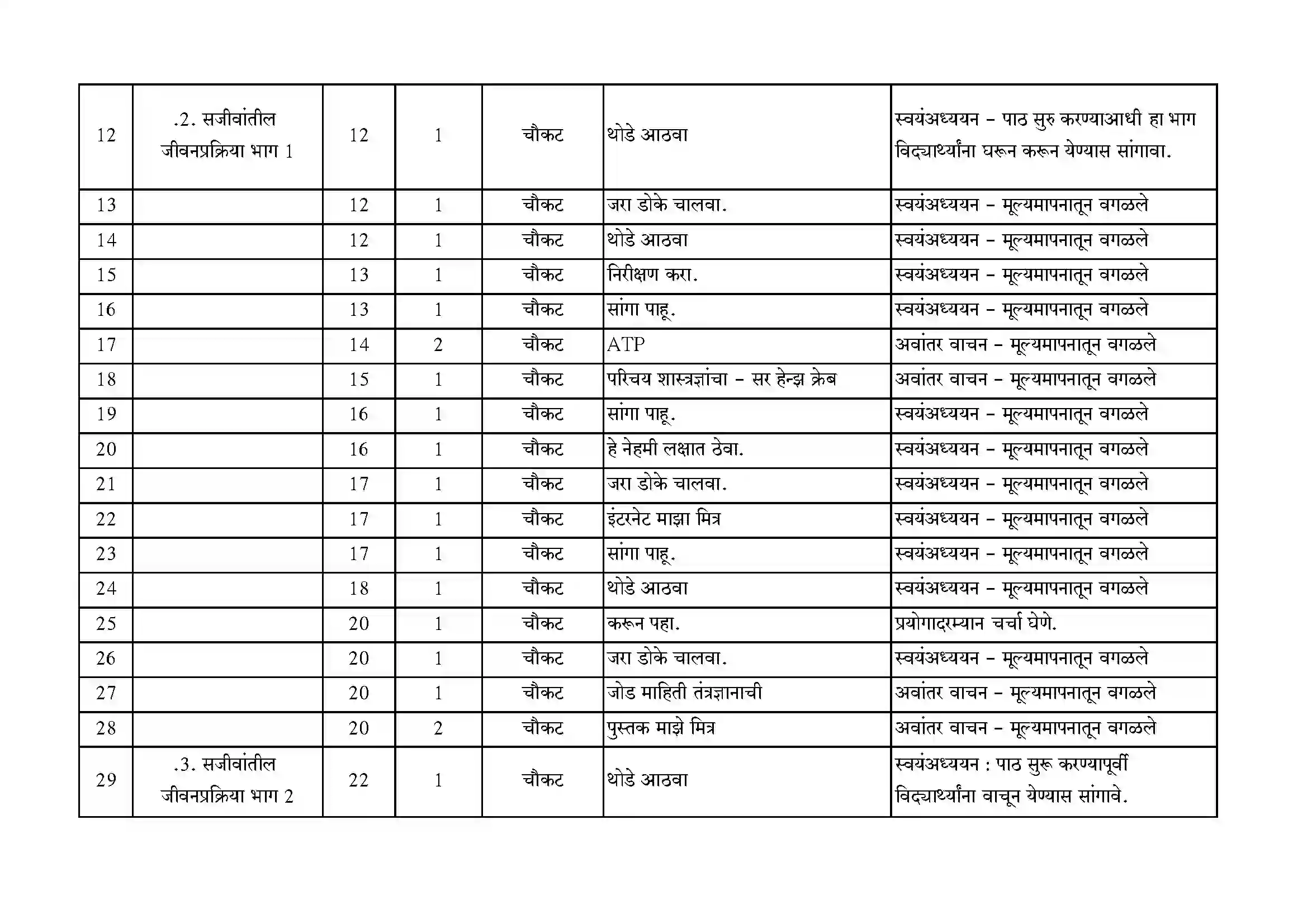 Maharashtra Board Class 10th 2021-22 Science Syllabus 22