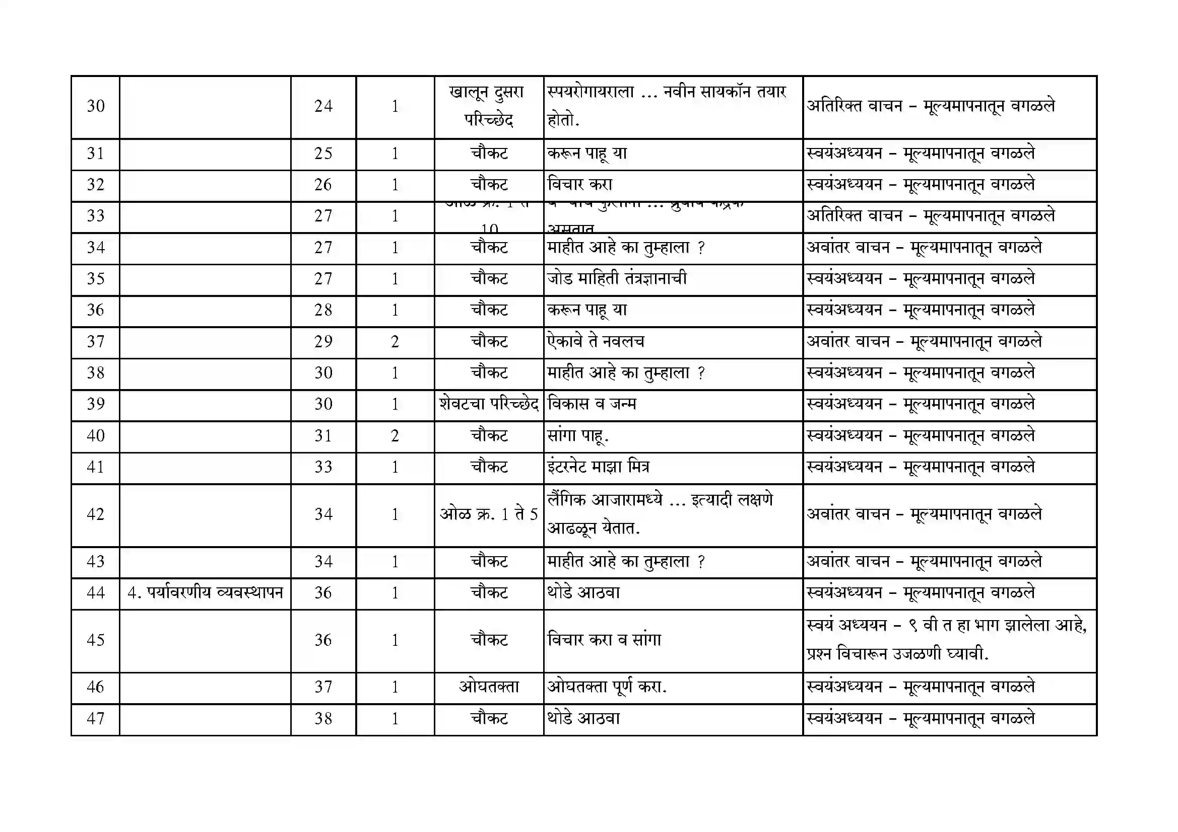 Maharashtra Board Class 10th 2021-22 Science Syllabus 23