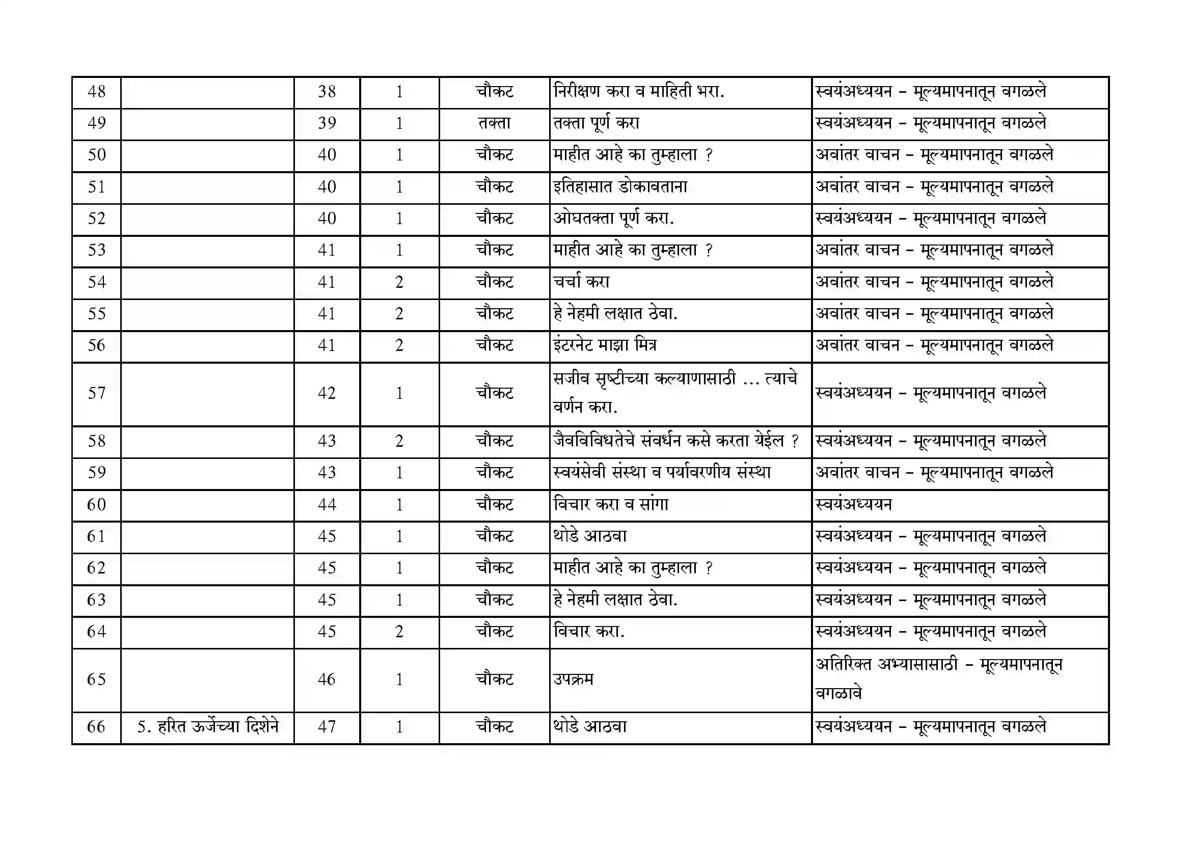 Maharashtra Board Class 10th 2021-22 Science Syllabus 24