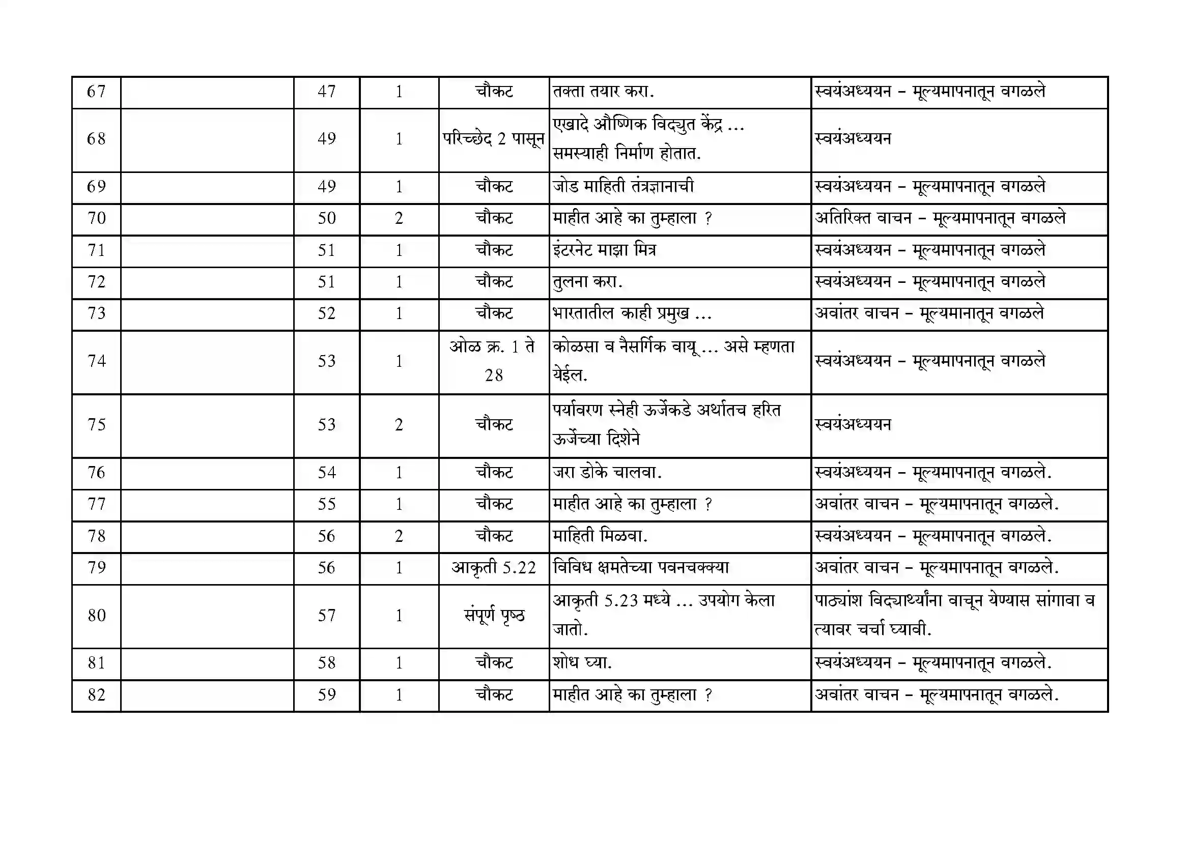 Maharashtra Board Class 10th 2021-22 Science Syllabus 25