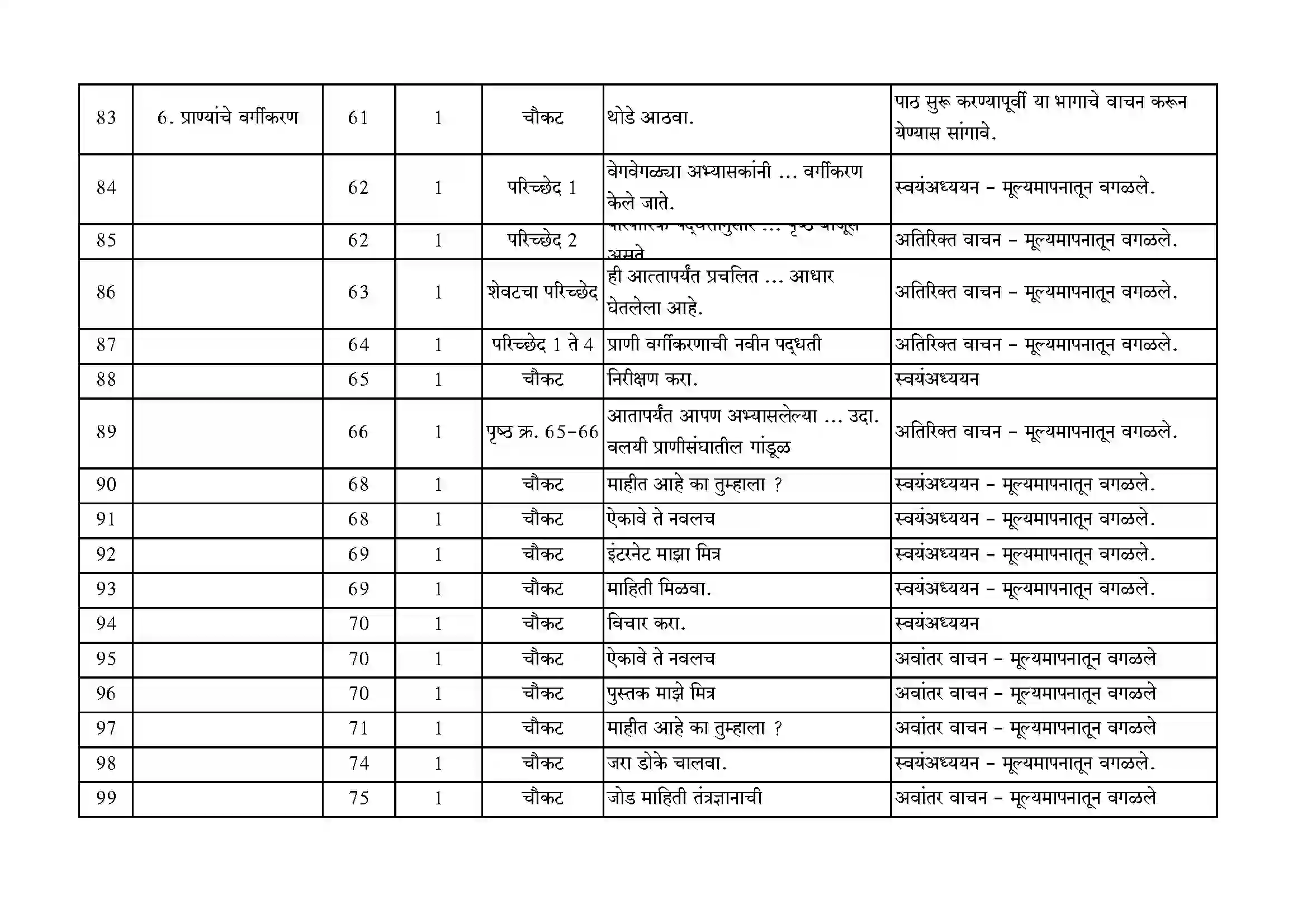 Maharashtra Board Class 10th 2021-22 Science Syllabus 26