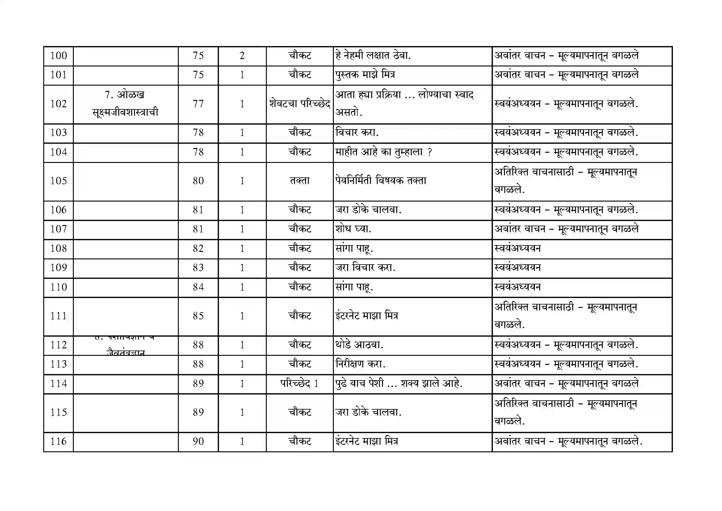 Maharashtra Board Class 10th 2021-22 Science Syllabus 27