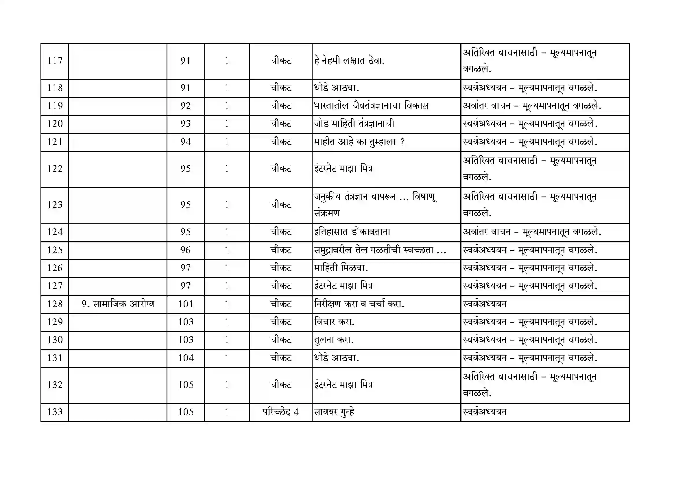 Maharashtra Board Class 10th 2021-22 Science Syllabus 28